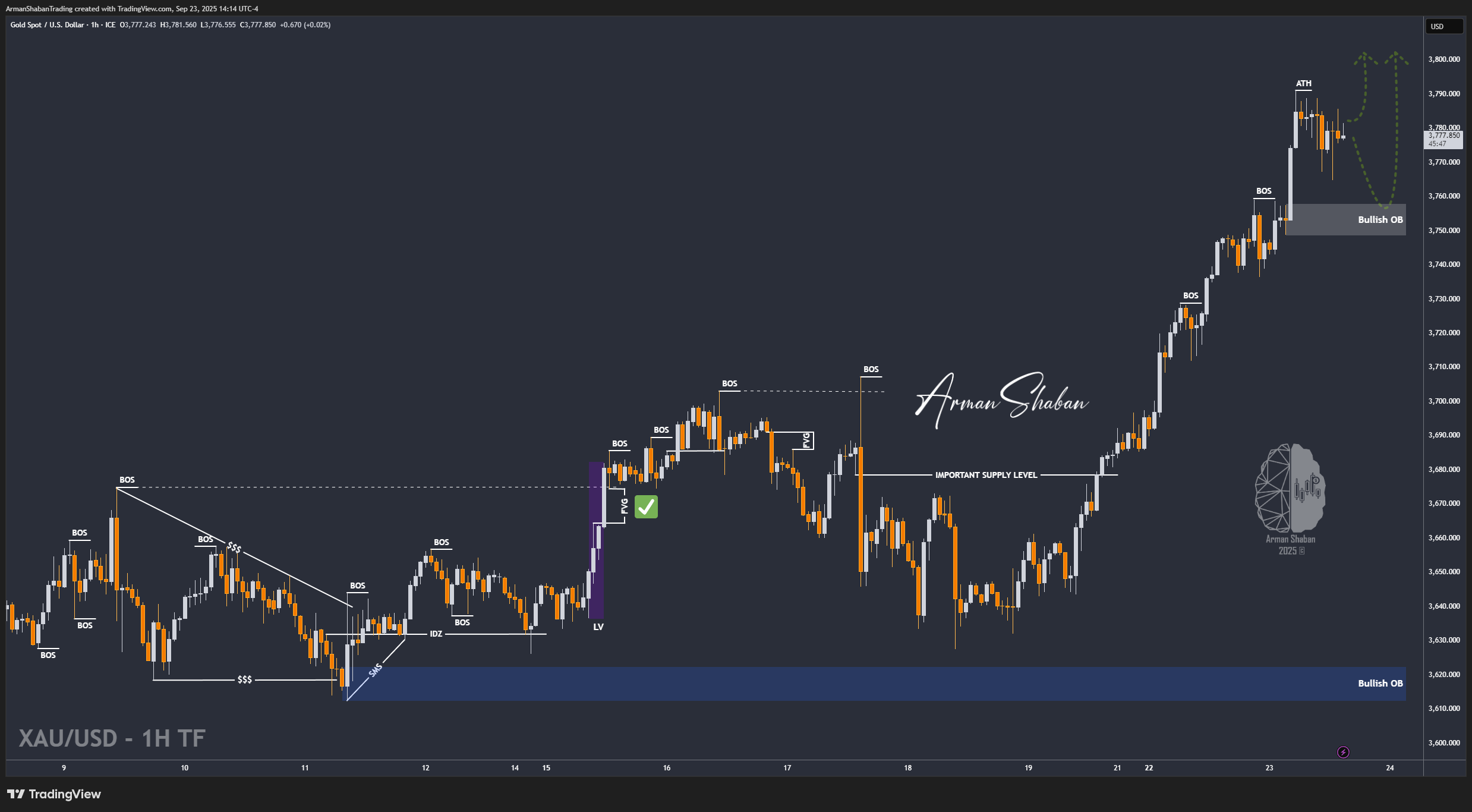 XAUUSD GOLD EURUSD GBPUSD Forex Gold Master Arman Shaban