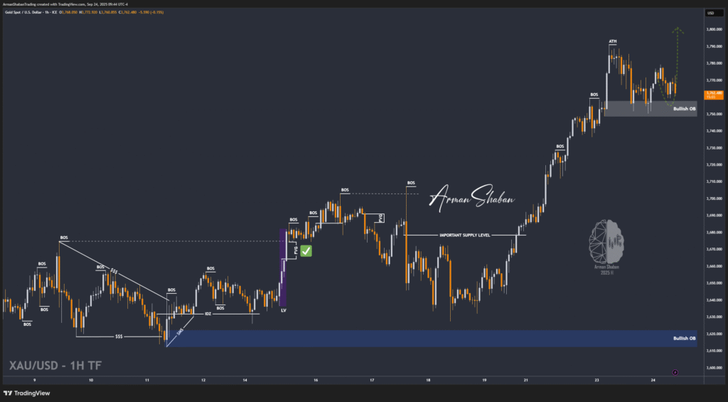 XAUUSD GOLD EURUSD GBPUSD Forex Gold Master Arman Shaban