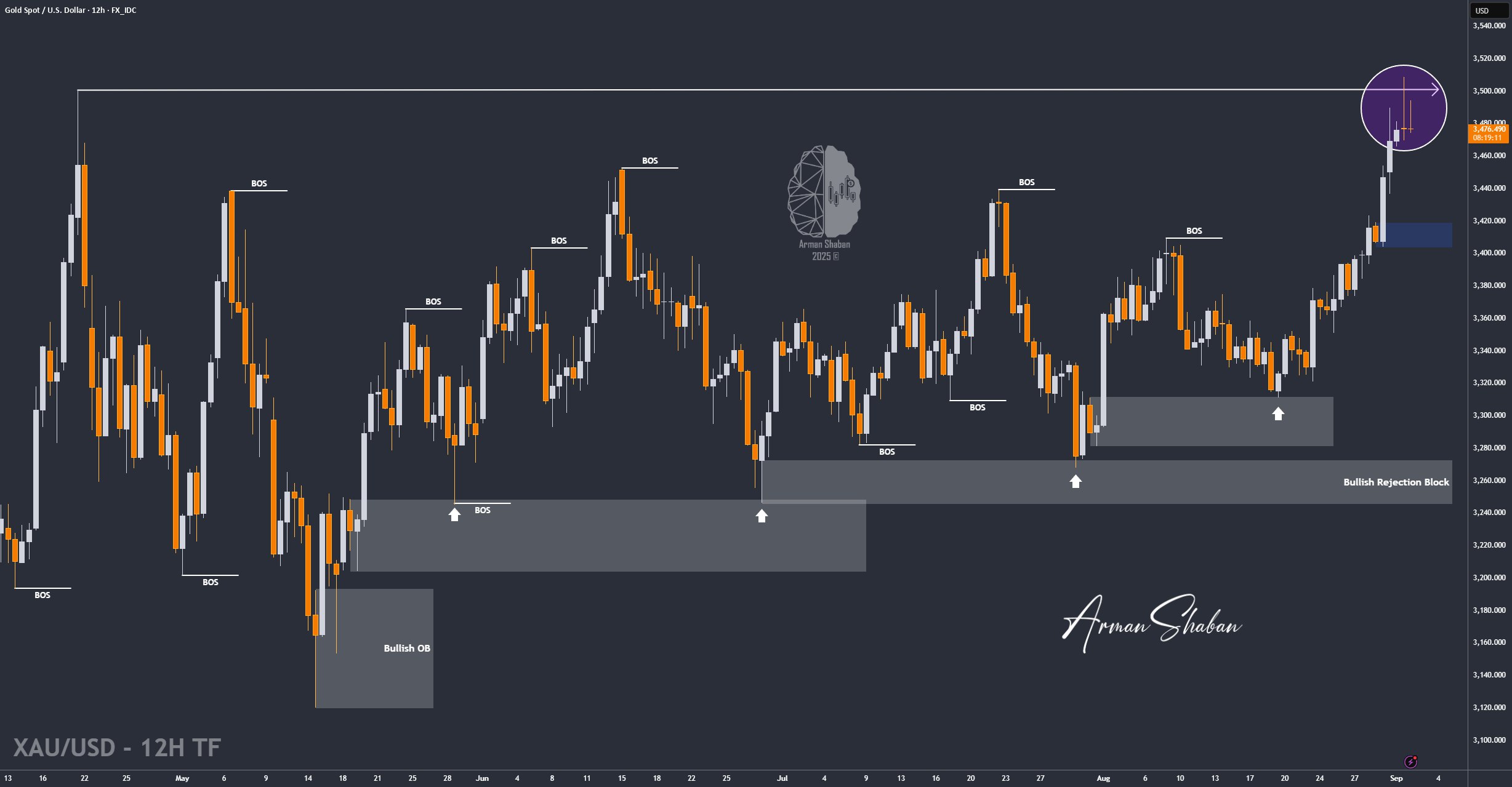 XAUUSD GOLD EURUSD GBPUSD Forex Gold Master Arman Shaban