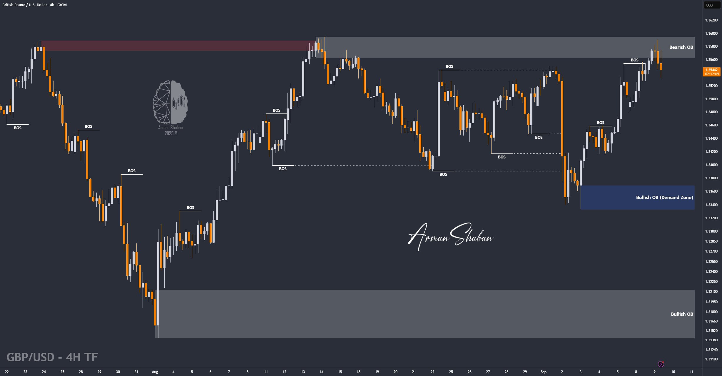 XAUUSD GOLD EURUSD GBPUSD Forex Gold Master Arman Shaban