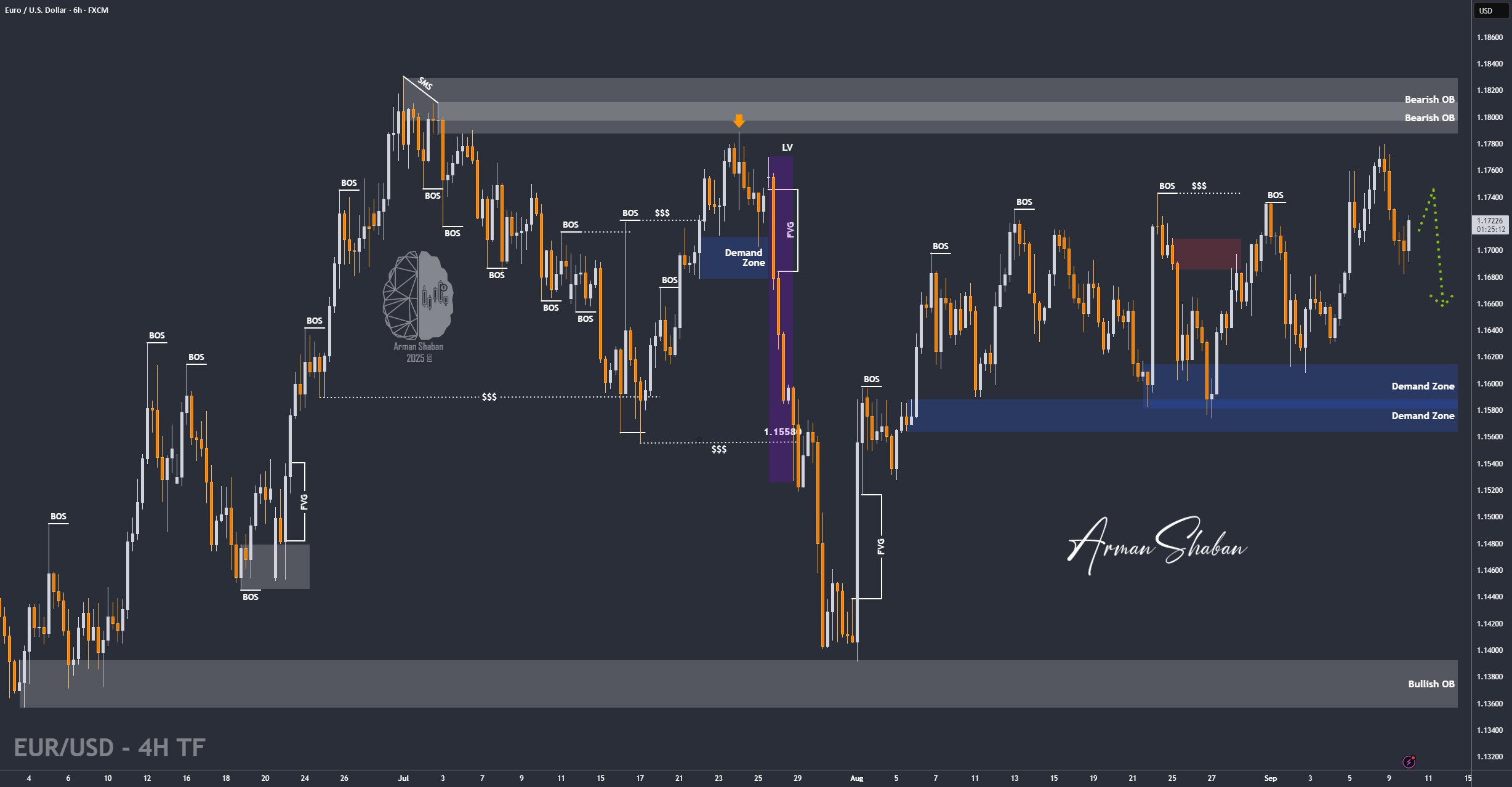 XAUUSD GOLD EURUSD GBPUSD Forex Gold Master Arman Shaban