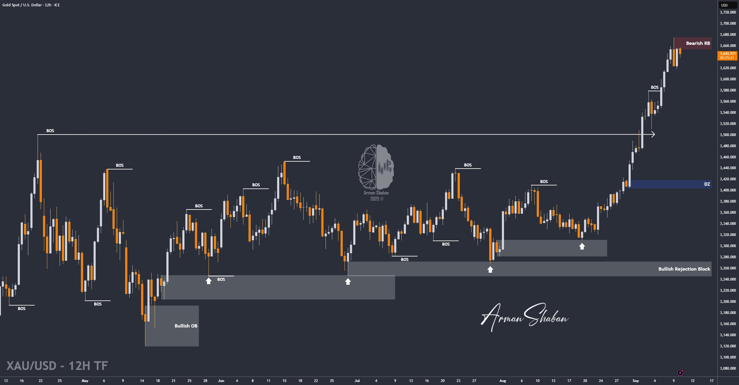 XAUUSD GOLD EURUSD GBPUSD Forex Gold Master Arman Shaban