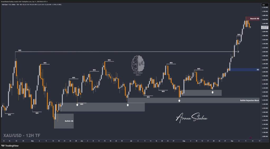 XAUUSD GOLD EURUSD GBPUSD Forex Gold Master Arman Shaban