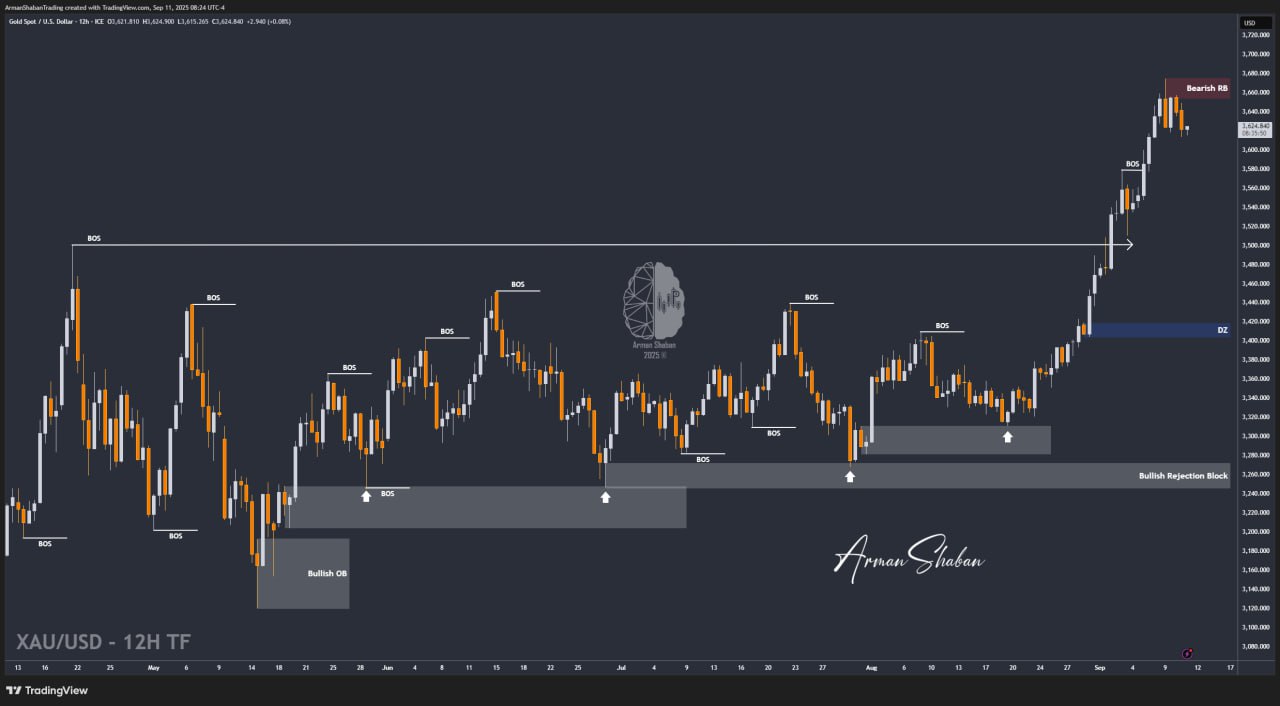XAUUSD GOLD EURUSD GBPUSD Forex Gold Master Arman Shaban