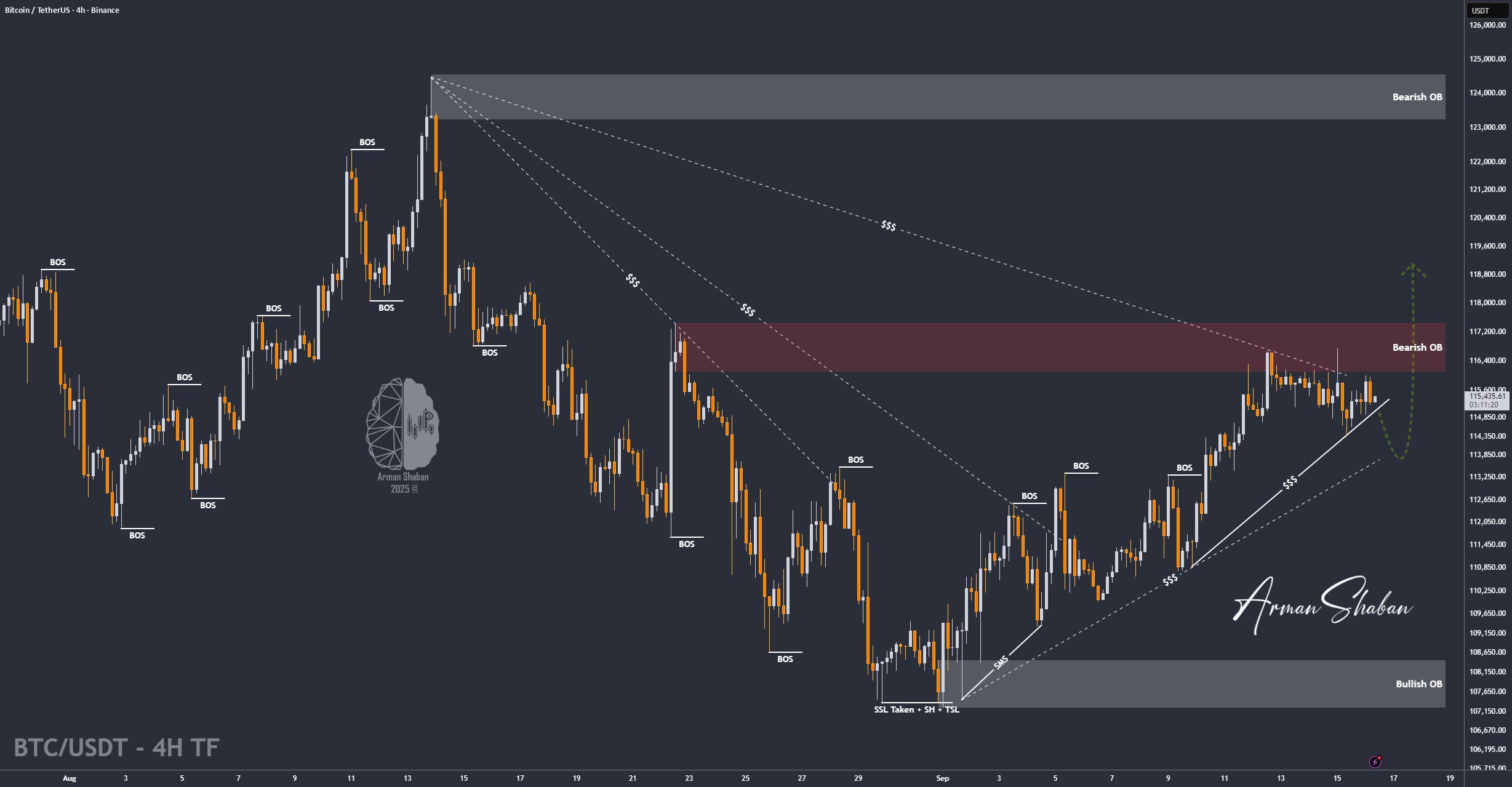 XAUUSD GOLD EURUSD GBPUSD Forex Gold Master Arman Shaban