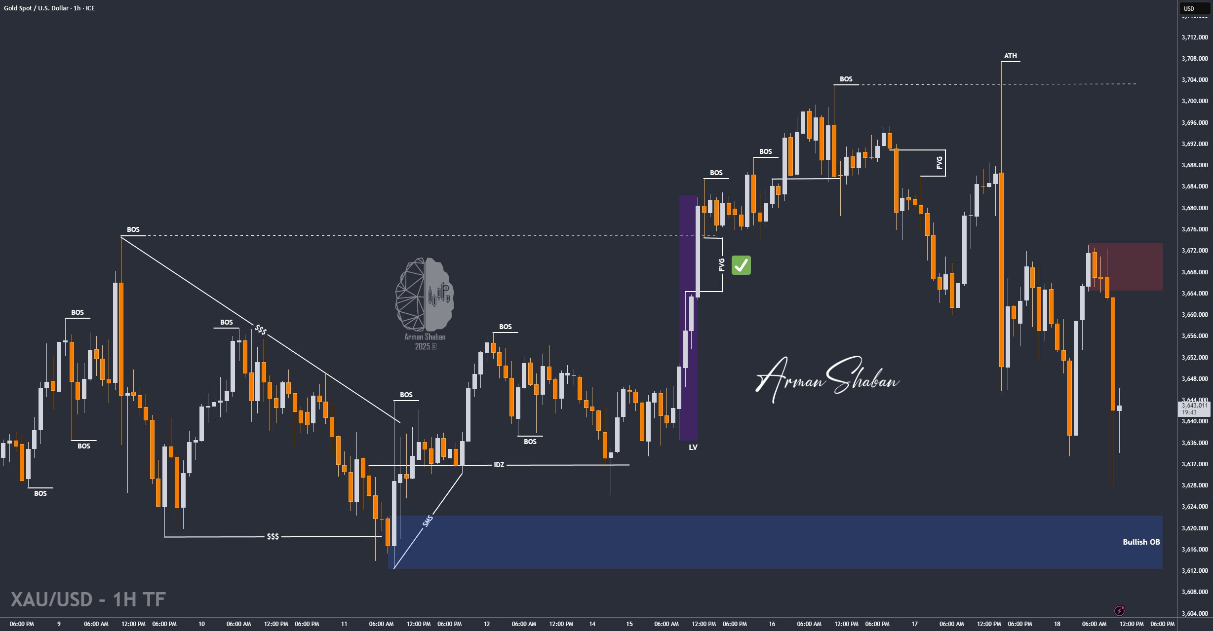 XAUUSD GOLD EURUSD GBPUSD Forex Gold Master Arman Shaban