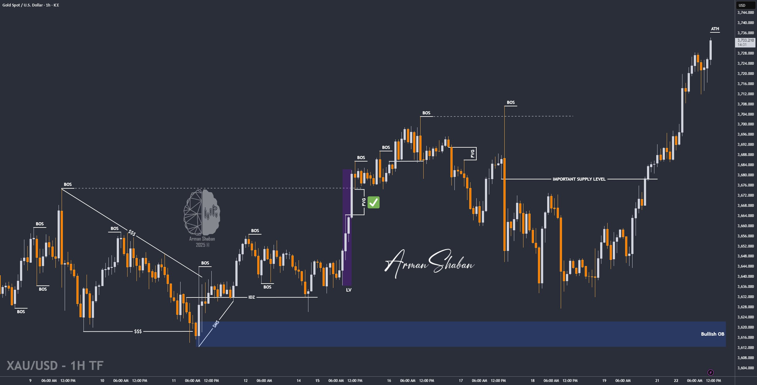 XAUUSD GOLD EURUSD GBPUSD Forex Gold Master Arman Shaban