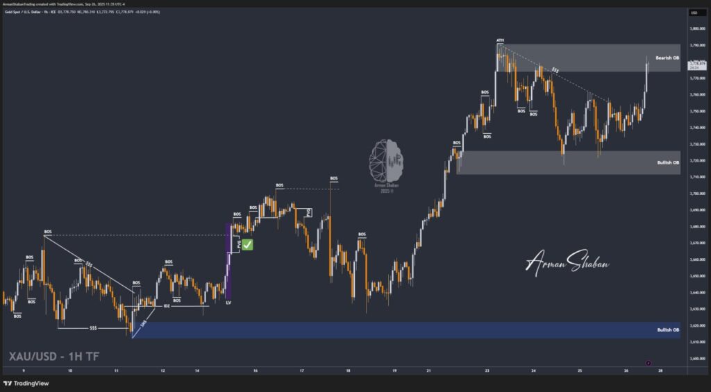 XAUUSD GOLD EURUSD GBPUSD Forex Gold Master Arman Shaban