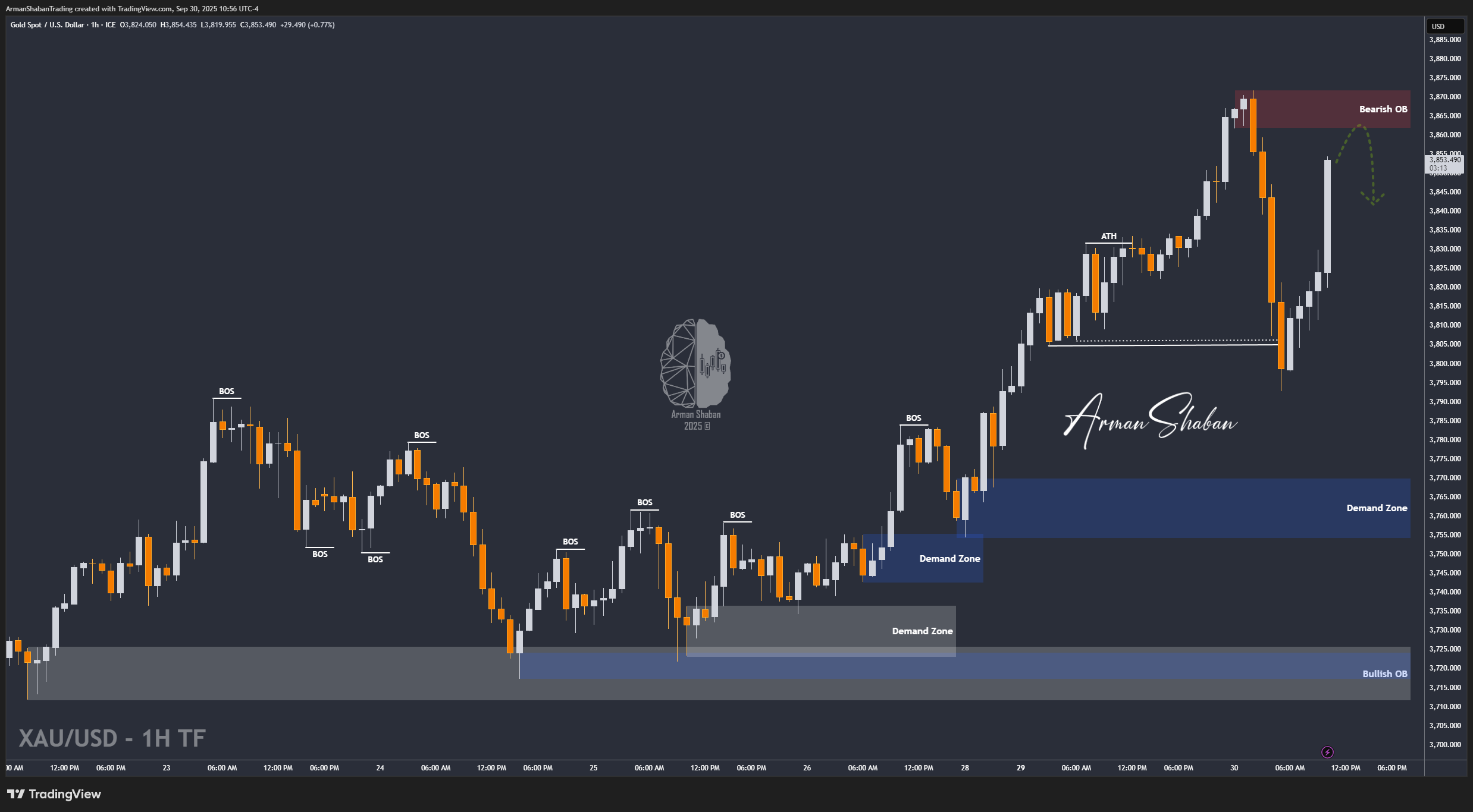 XAUUSD GOLD EURUSD GBPUSD Forex Gold Master Arman Shaban