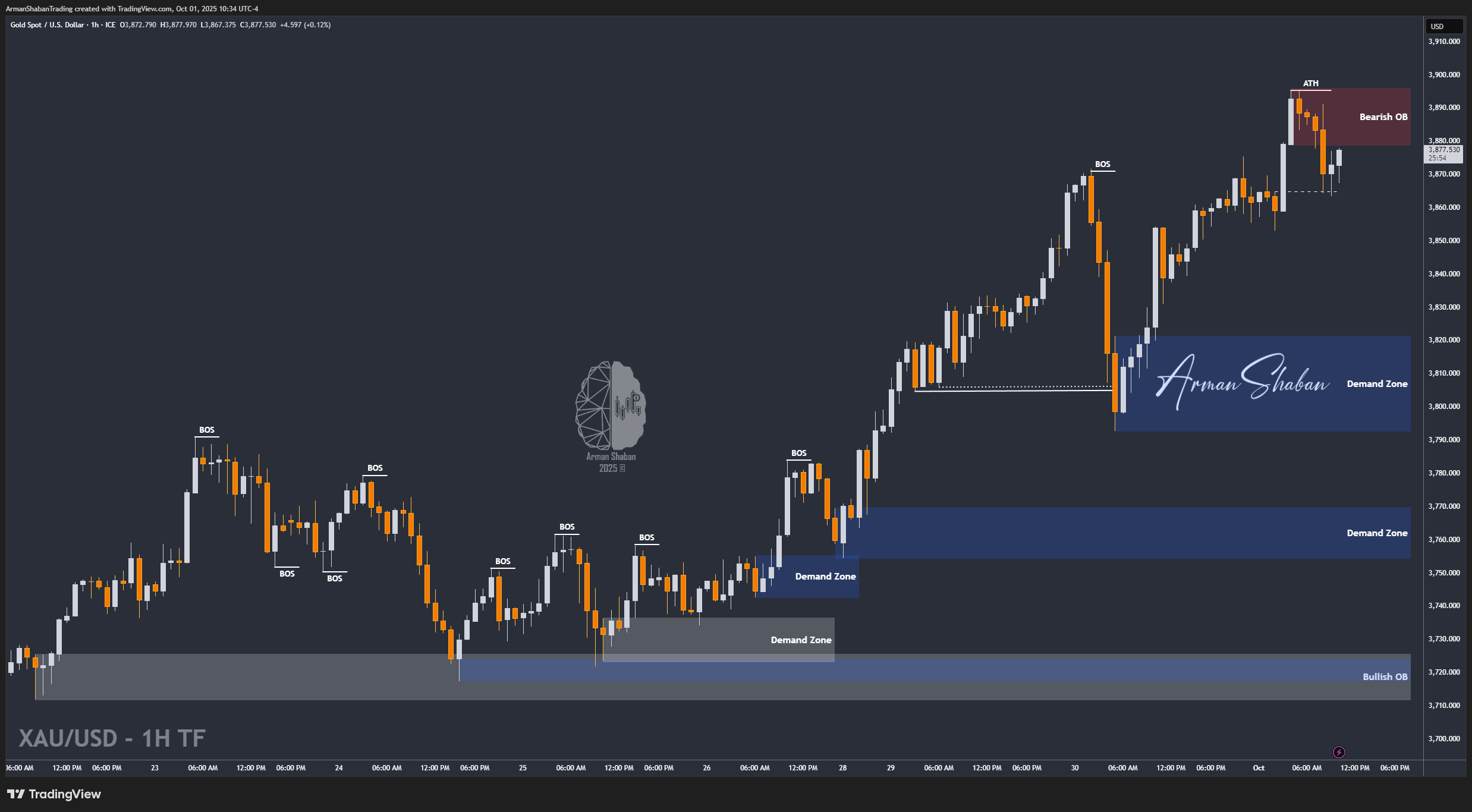 XAUUSD GOLD EURUSD GBPUSD Forex Gold Master Arman Shaban