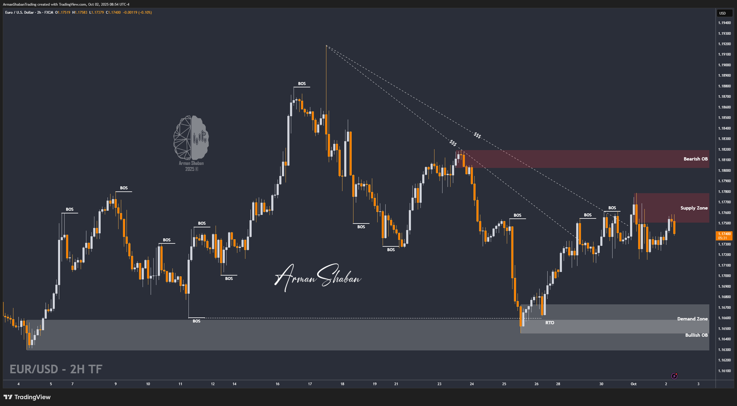 XAUUSD GOLD EURUSD GBPUSD Forex Gold Master Arman Shaban