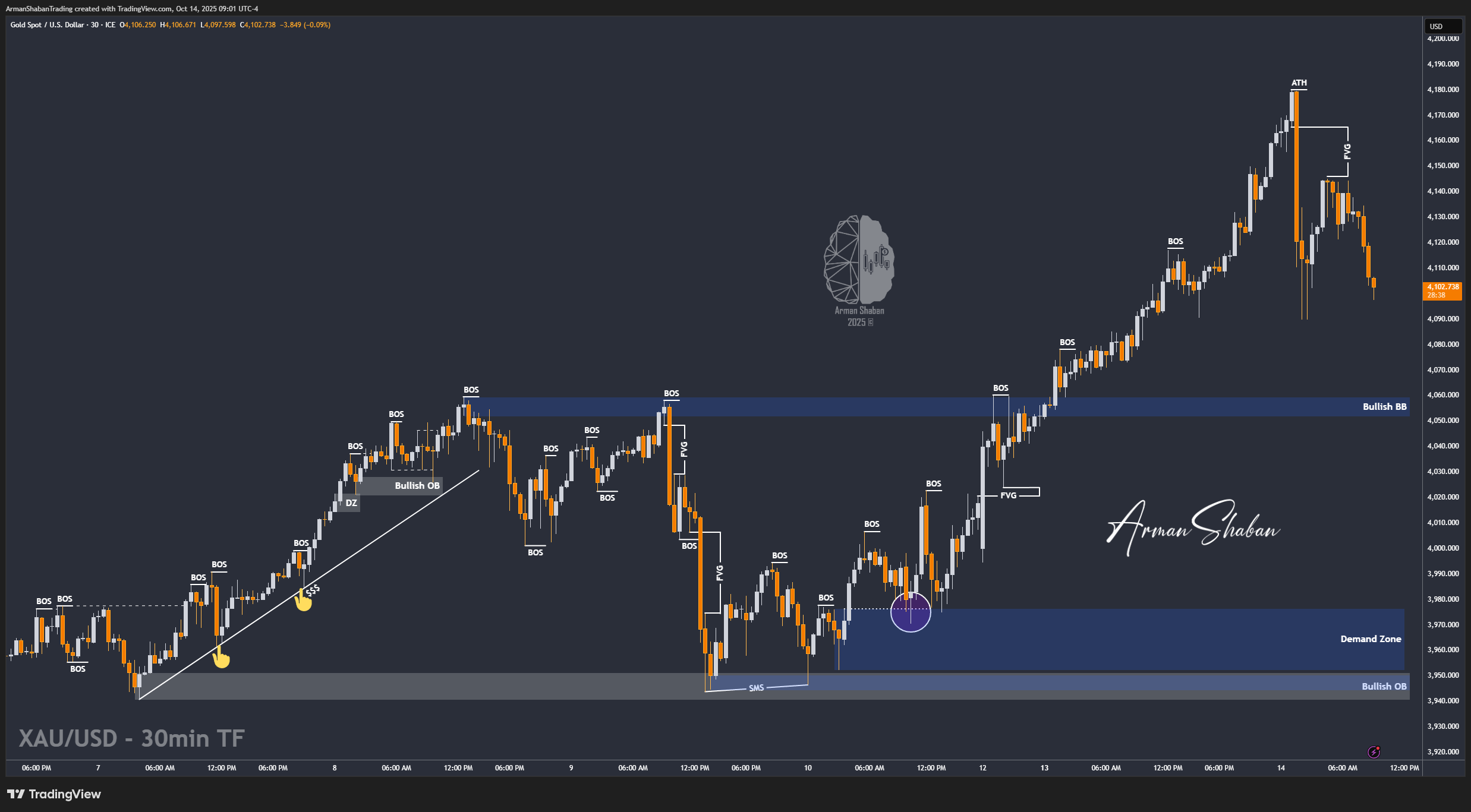 XAUUSD GOLD EURUSD GBPUSD Forex Gold Master Arman Shaban