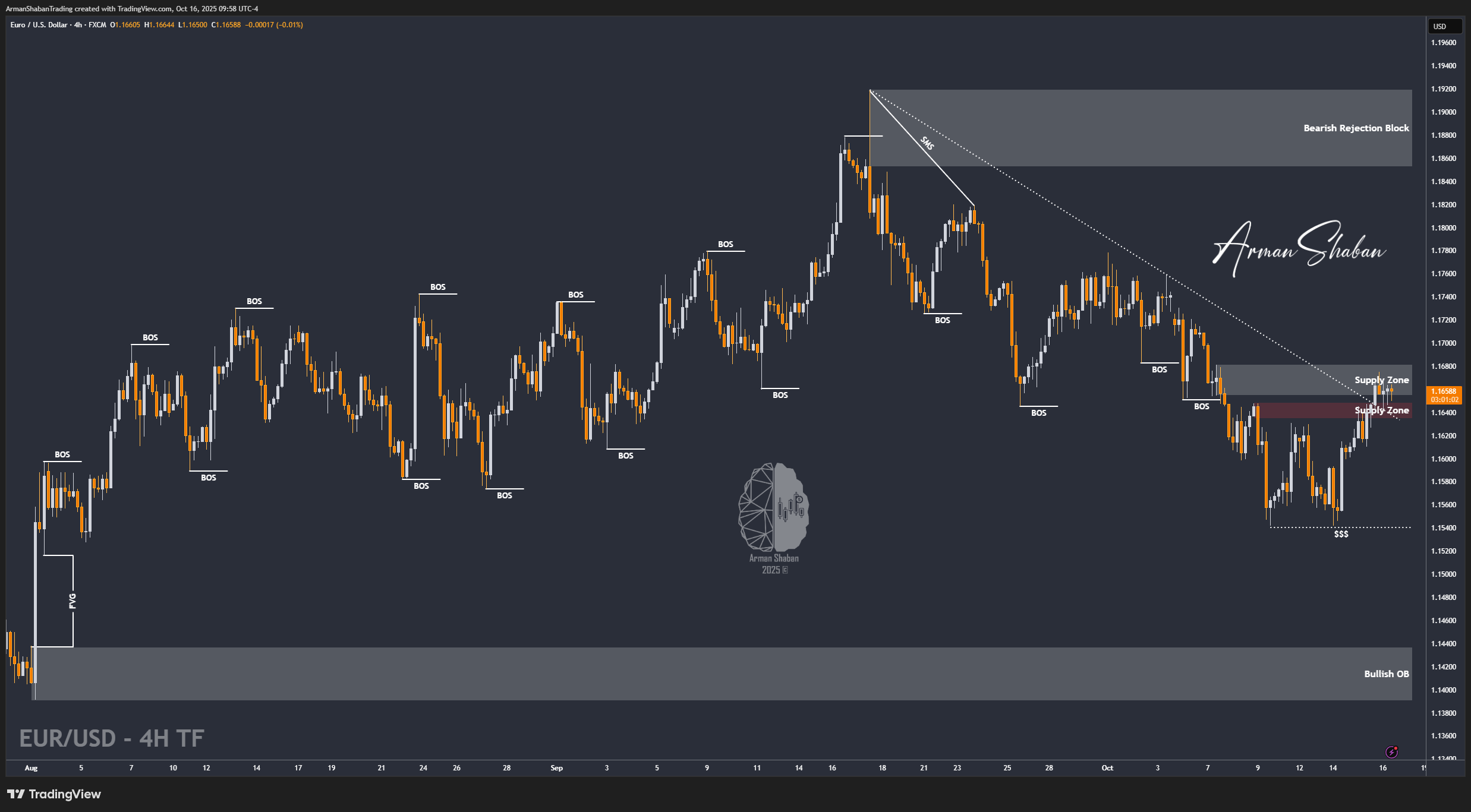 XAUUSD GOLD EURUSD GBPUSD Forex Gold Master Arman Shaban