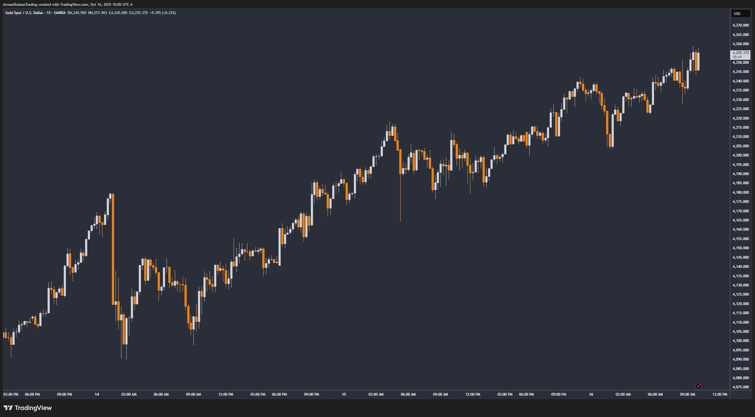 XAUUSD GOLD EURUSD GBPUSD Forex Gold Master Arman Shaban