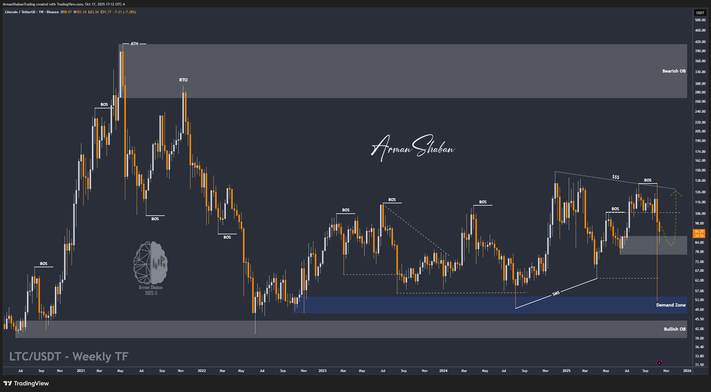 Crypto Blockchain Bitcoin Ethereum Gold Master Arman Shaban