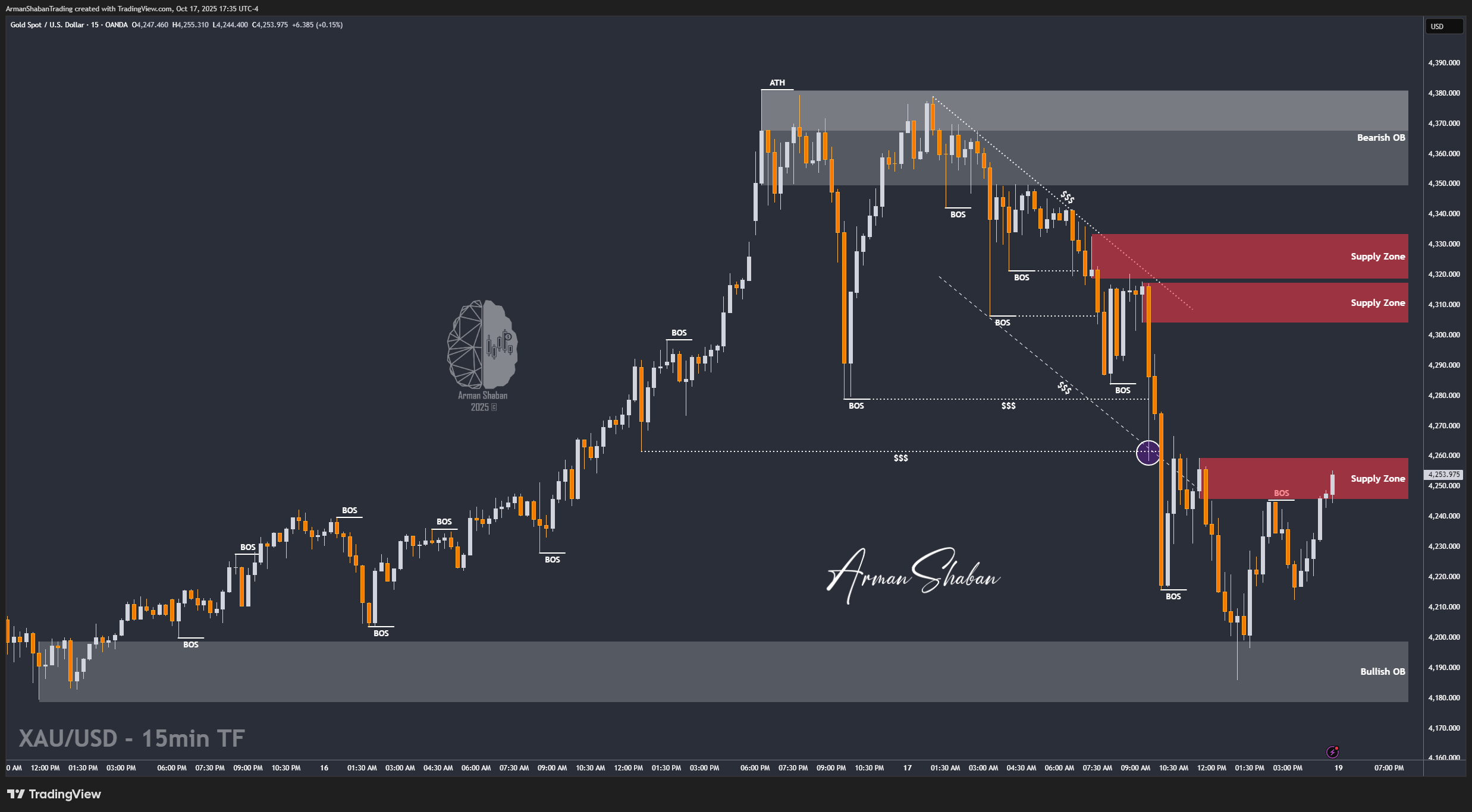 XAUUSD GOLD EURUSD GBPUSD Forex Gold Master Arman Shaban