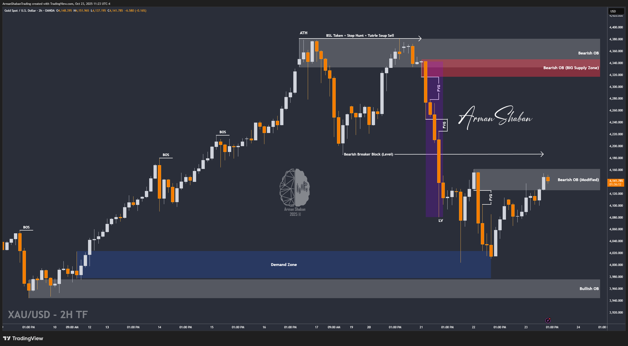 XAUUSD GOLD EURUSD GBPUSD Forex Gold Master Arman Shaban