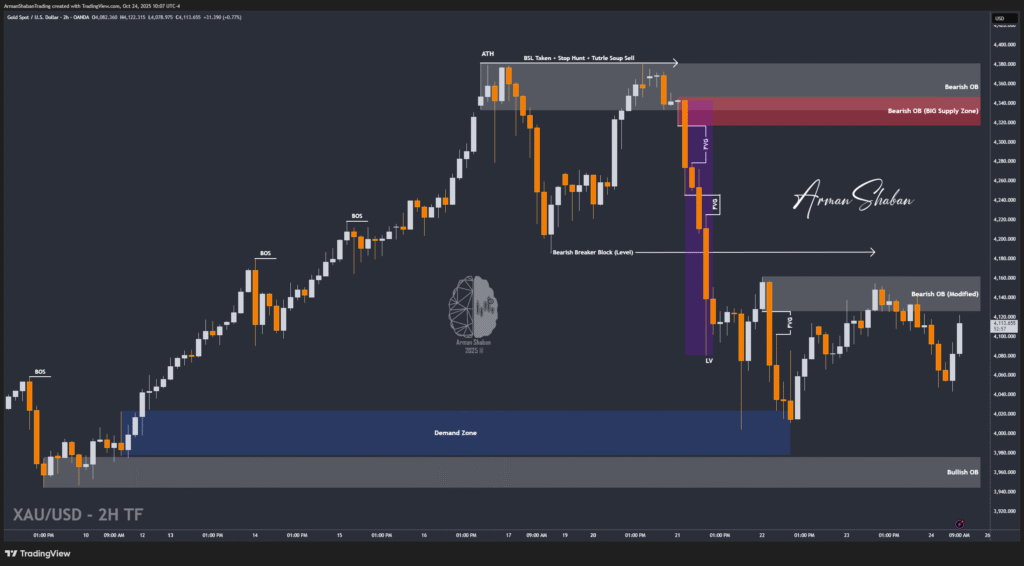 XAUUSD GOLD EURUSD GBPUSD Forex Gold Master Arman Shaban