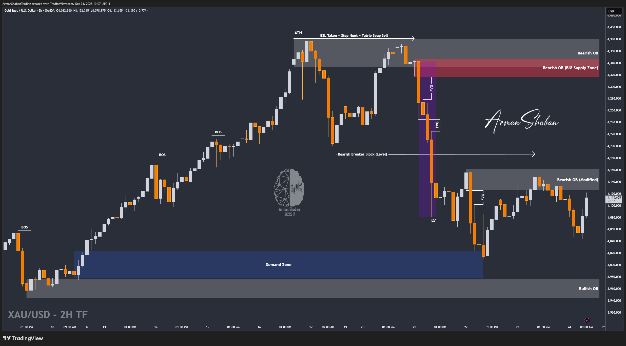 XAUUSD GOLD EURUSD GBPUSD Forex Gold Master Arman Shaban