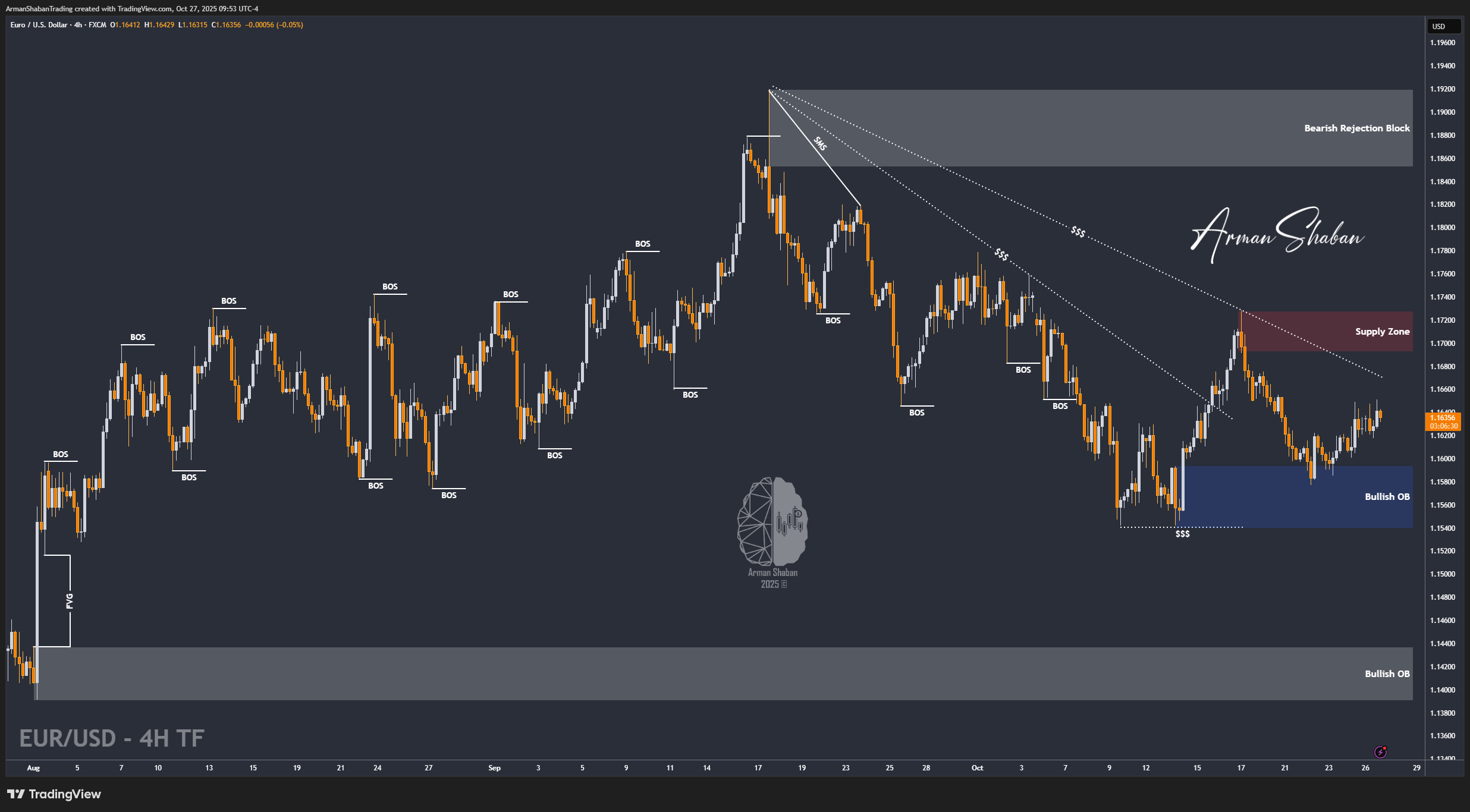 XAUUSD GOLD EURUSD GBPUSD Forex Gold Master Arman Shaban
