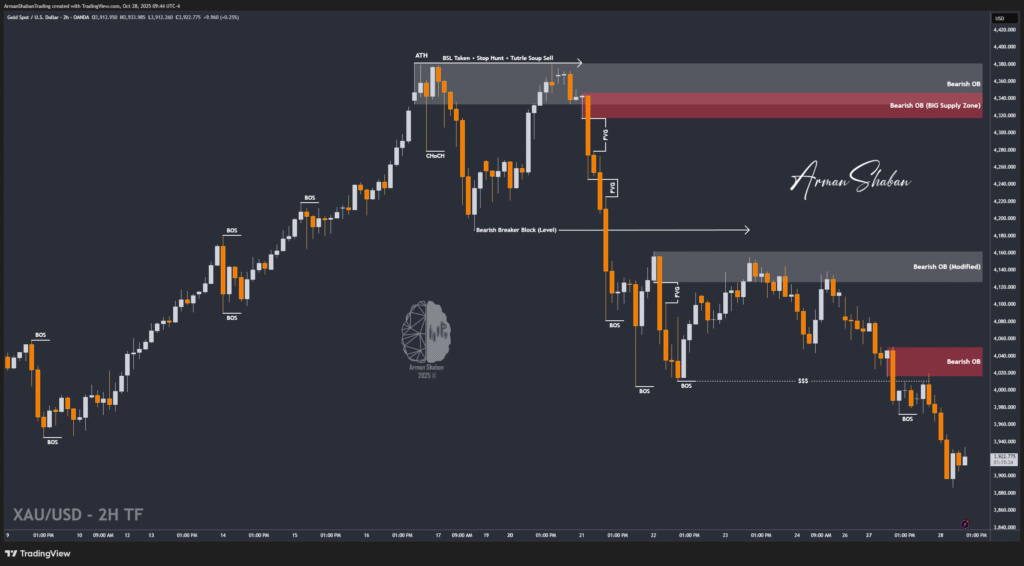 XAUUSD GOLD EURUSD GBPUSD Forex Gold Master Arman Shaban