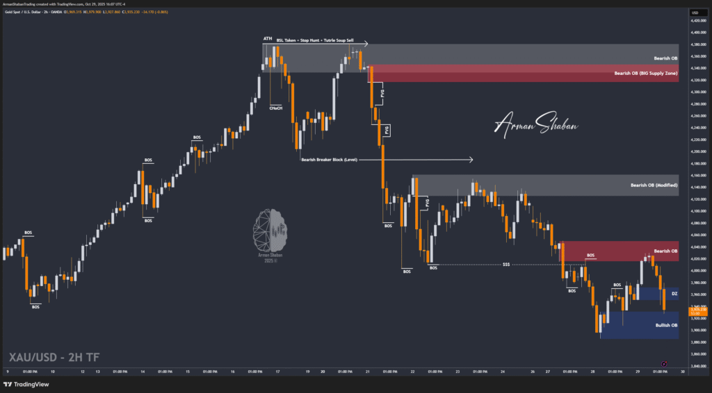 XAUUSD GOLD EURUSD GBPUSD Forex Gold Master Arman Shaban