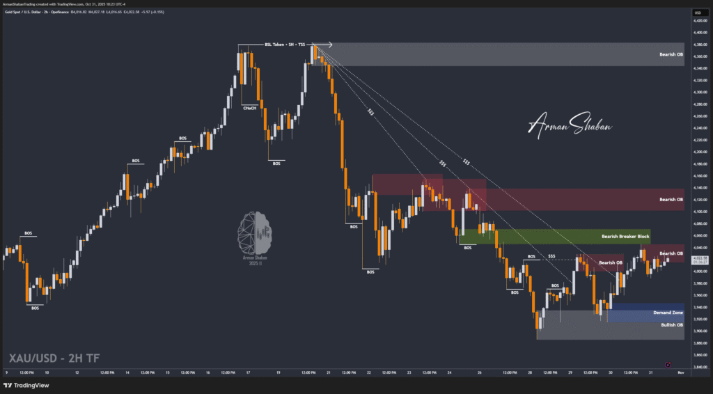 XAUUSD GOLD EURUSD GBPUSD Forex Gold Master Arman Shaban