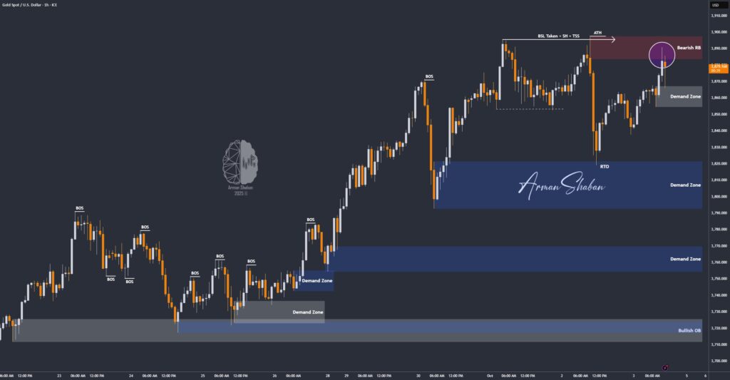 XAUUSD GOLD EURUSD GBPUSD Forex Gold Master Arman Shaban
