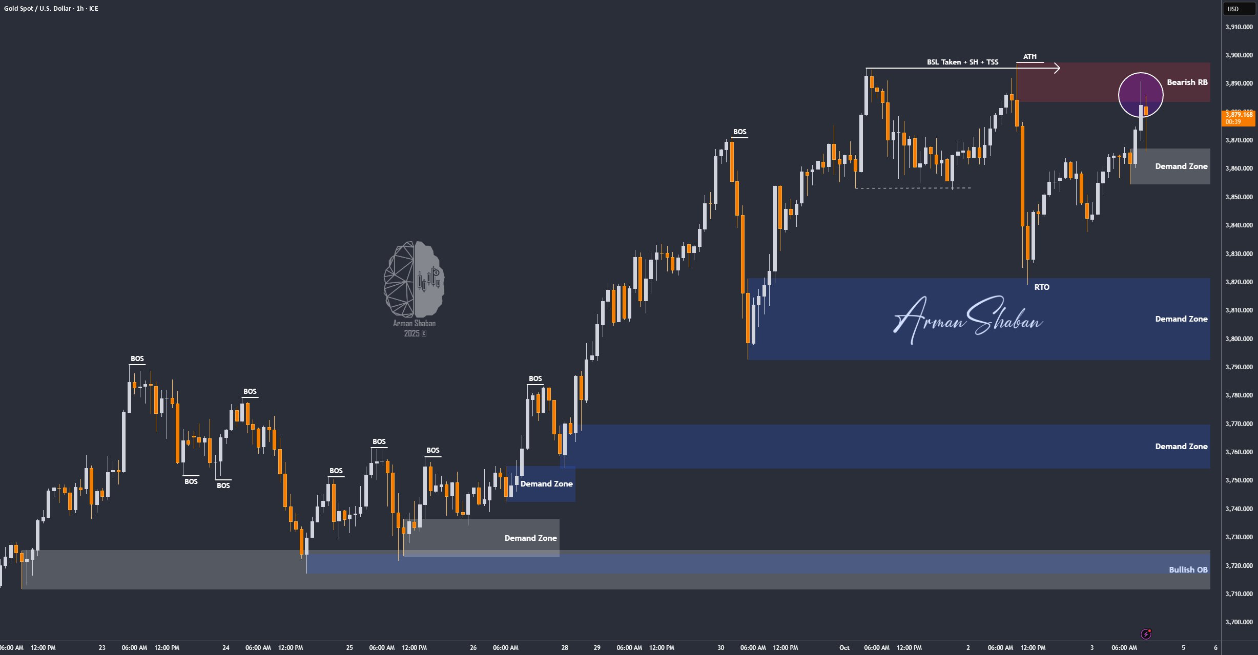 XAUUSD GOLD EURUSD GBPUSD Forex Gold Master Arman Shaban