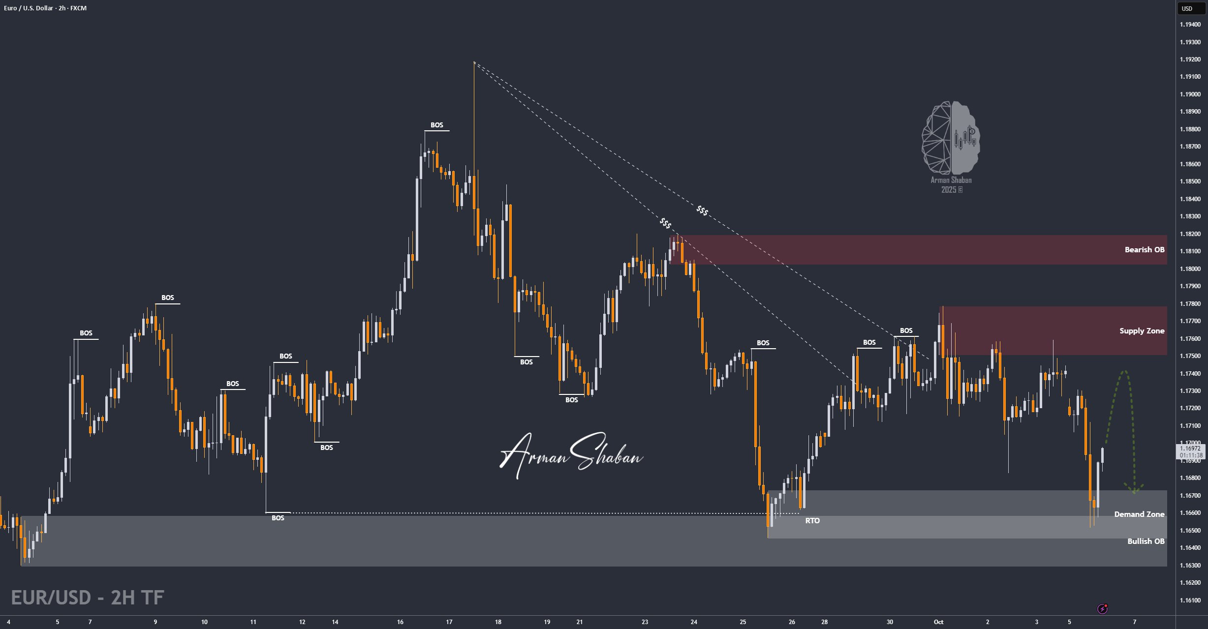 XAUUSD GOLD EURUSD GBPUSD Forex Gold Master Arman Shaban