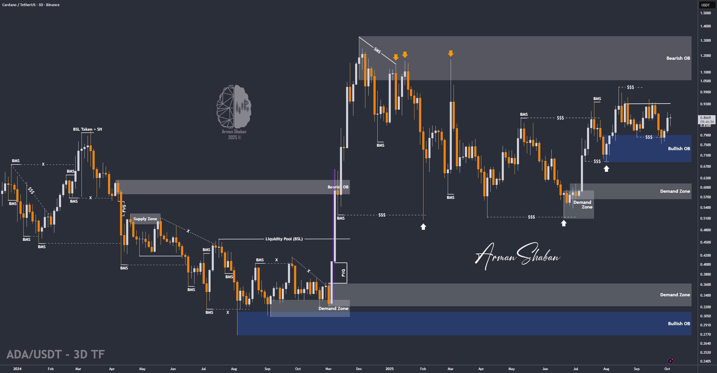 Crypto Blockchain Bitcoin Ethereum Gold Master Arman Shaban