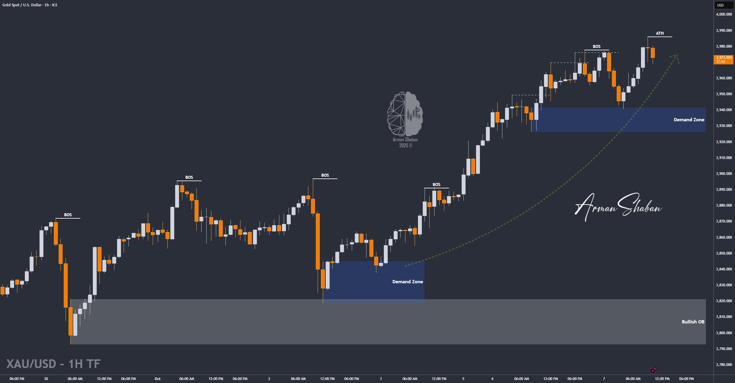 XAUUSD GOLD EURUSD GBPUSD Forex Gold Master Arman Shaban