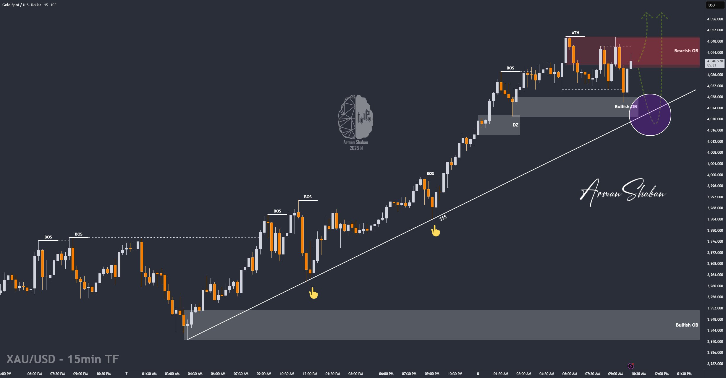 XAUUSD GOLD EURUSD GBPUSD Forex Gold Master Arman Shaban
