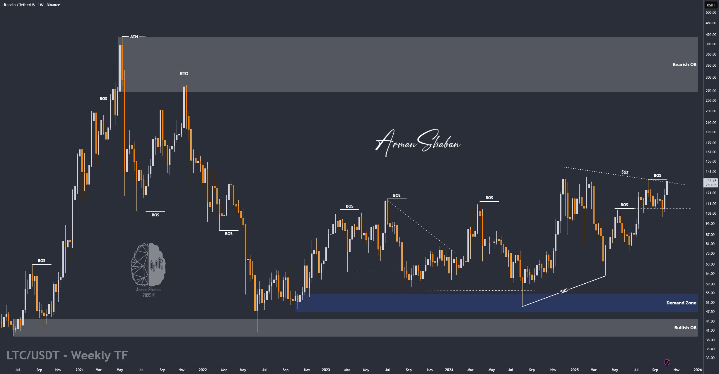 Crypto Blockchain Bitcoin Ethereum Gold Master Arman Shaban