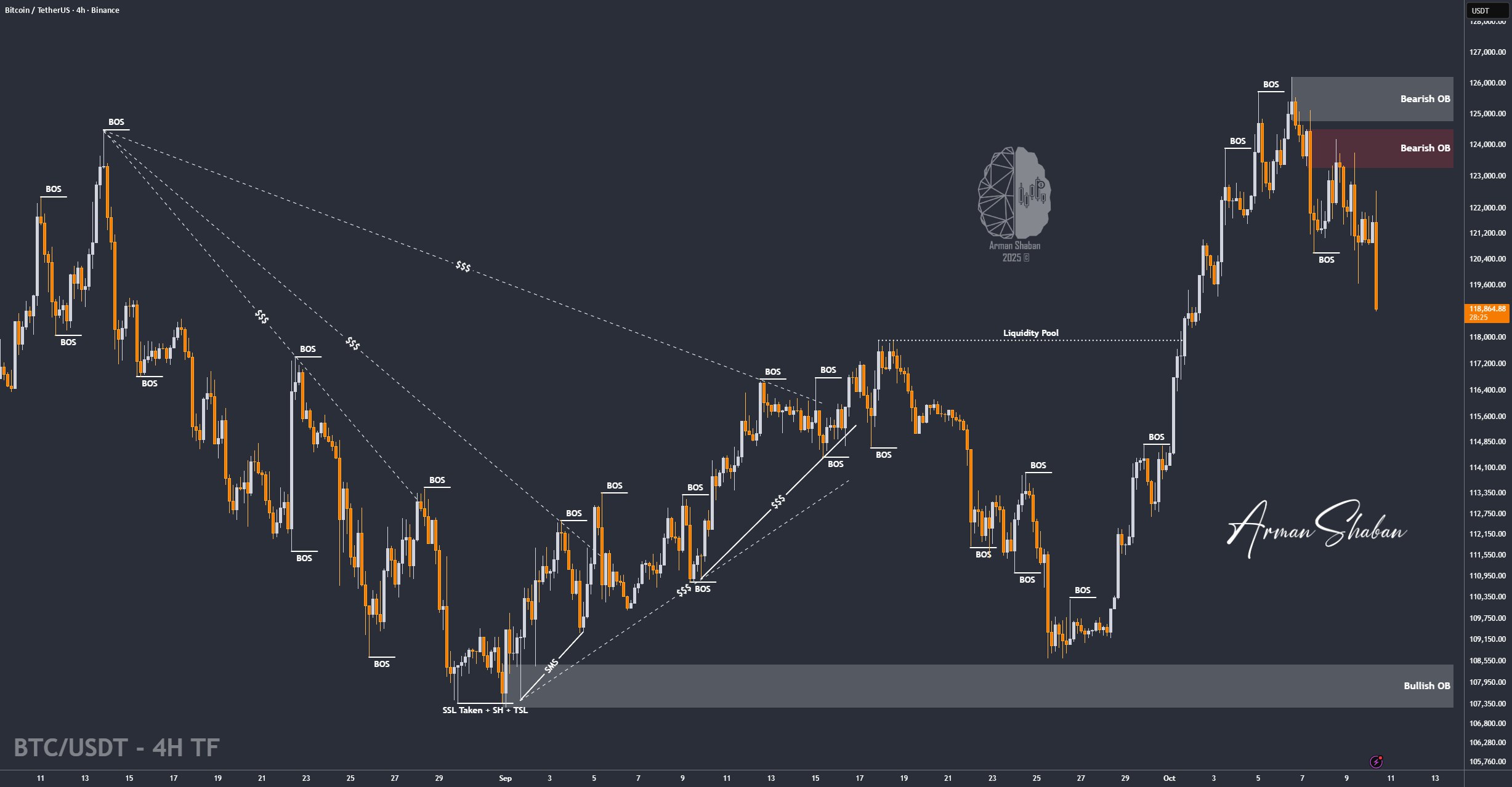Bitcoin Analysis – 10.Oct.2025 - Arman Shaban Trading