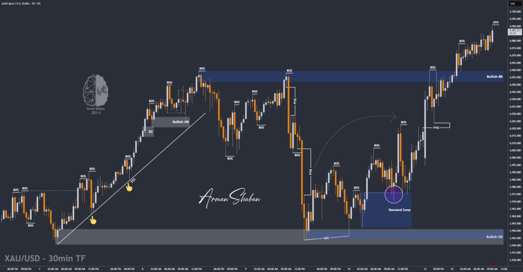 XAUUSD GOLD EURUSD GBPUSD Forex Gold Master Arman Shaban