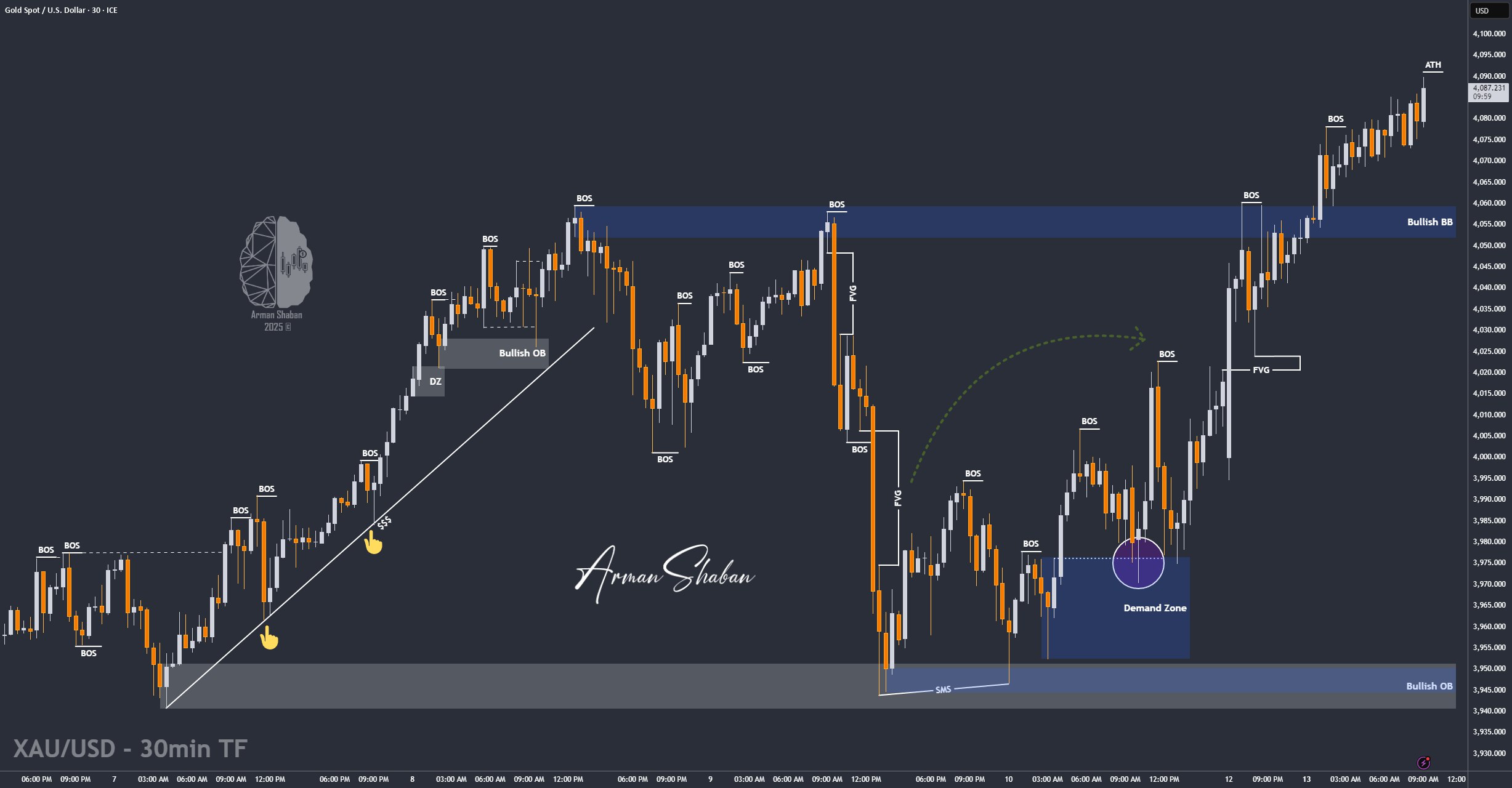 XAUUSD GOLD EURUSD GBPUSD Forex Gold Master Arman Shaban