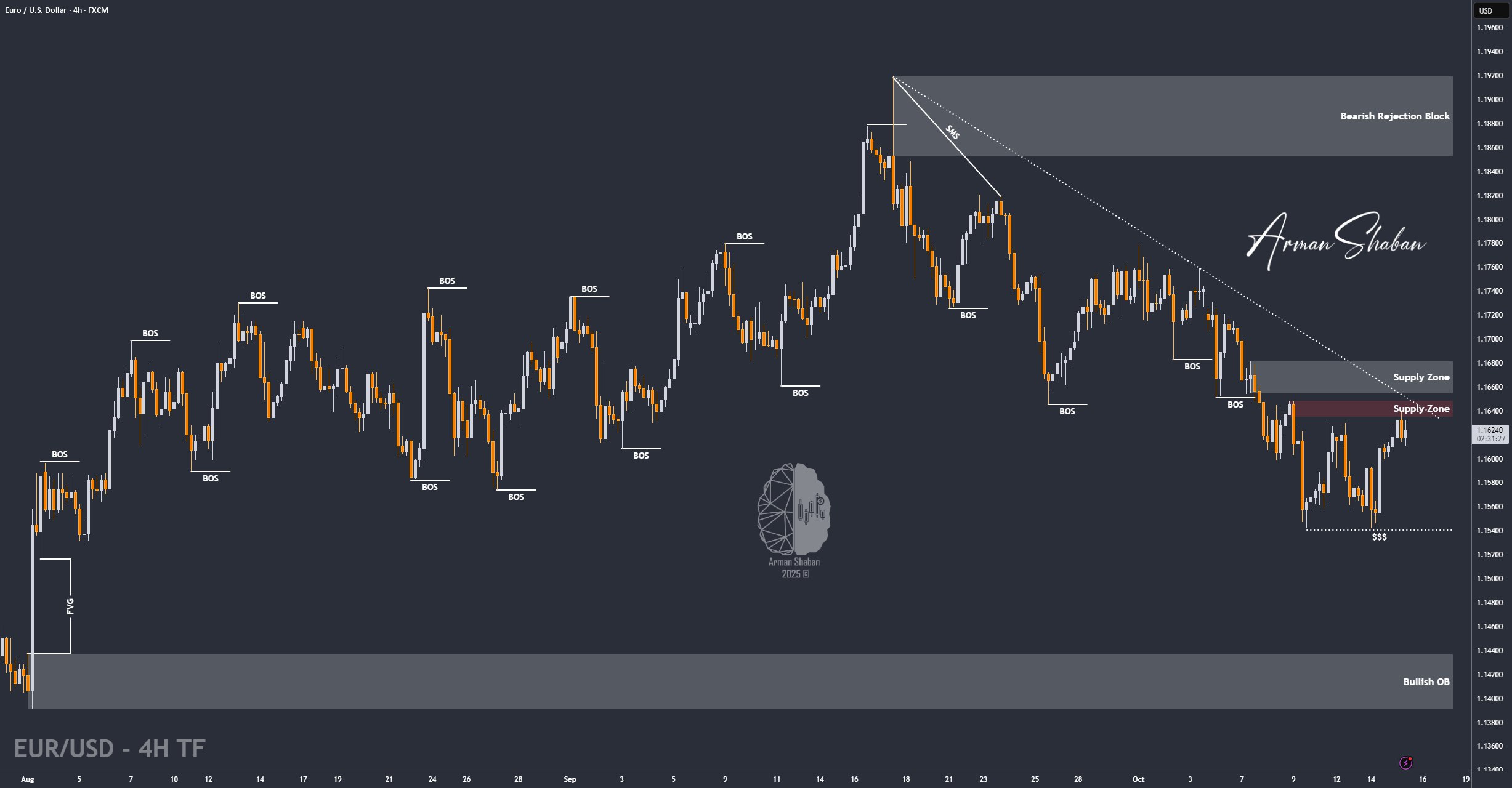 XAUUSD GOLD EURUSD GBPUSD Forex Gold Master Arman Shaban