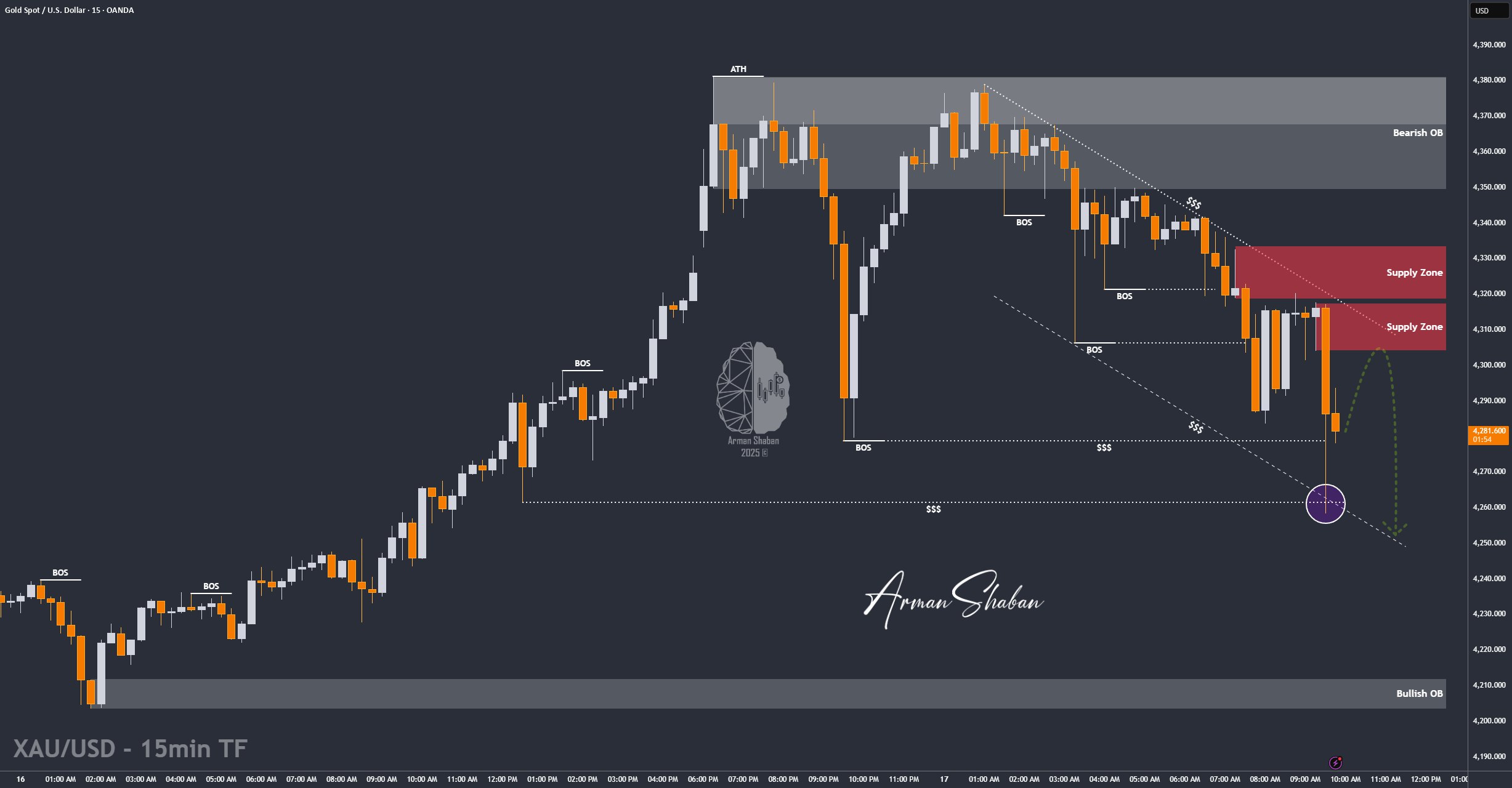 XAUUSD GOLD EURUSD GBPUSD Forex Gold Master Arman Shaban