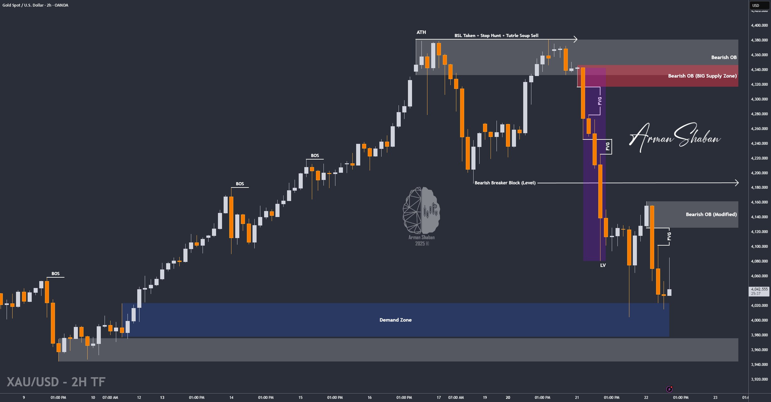 XAUUSD GOLD EURUSD GBPUSD Forex Gold Master Arman Shaban