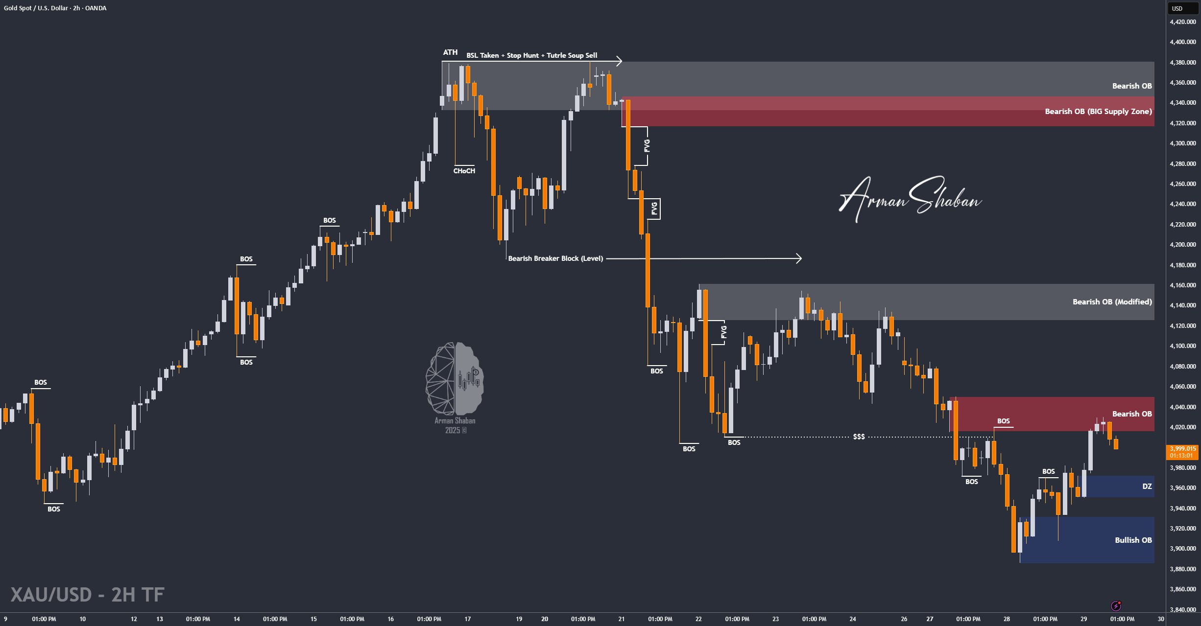 XAUUSD GOLD EURUSD GBPUSD Forex Gold Master Arman Shaban
