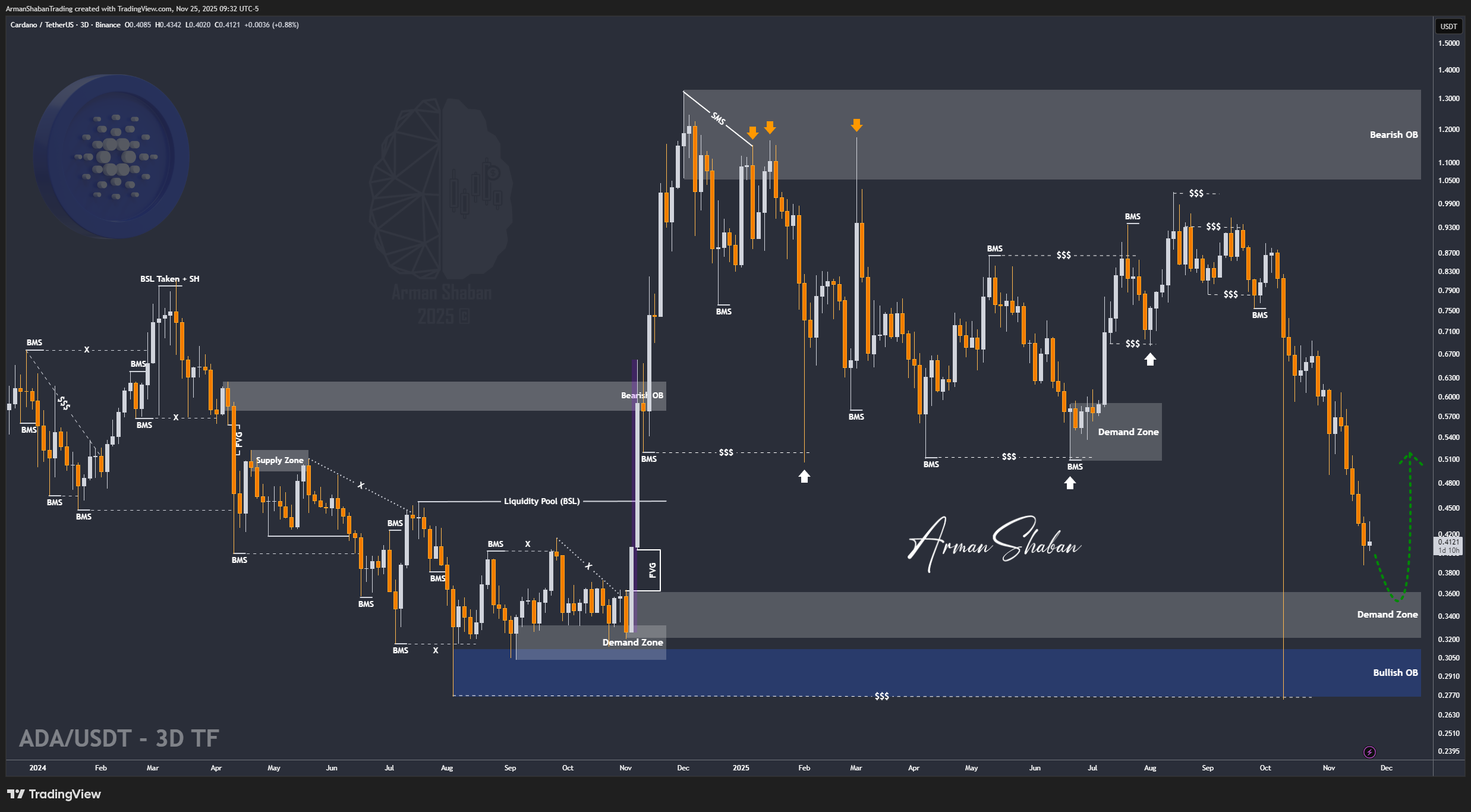 Crypto Blockchain Bitcoin Ethereum Gold Master Arman Shaban