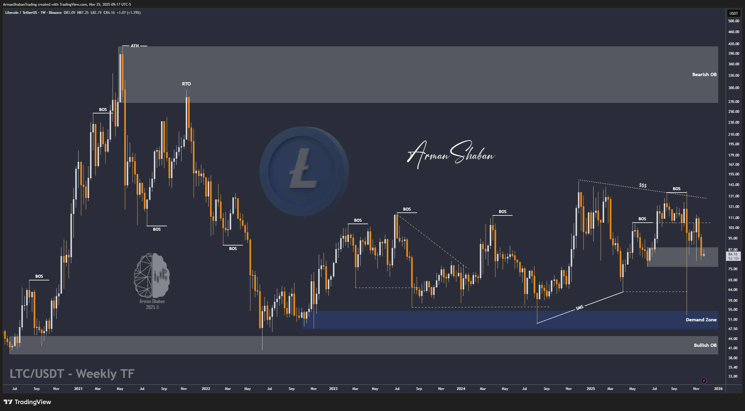 Crypto Blockchain Bitcoin Ethereum Gold Master Arman Shaban