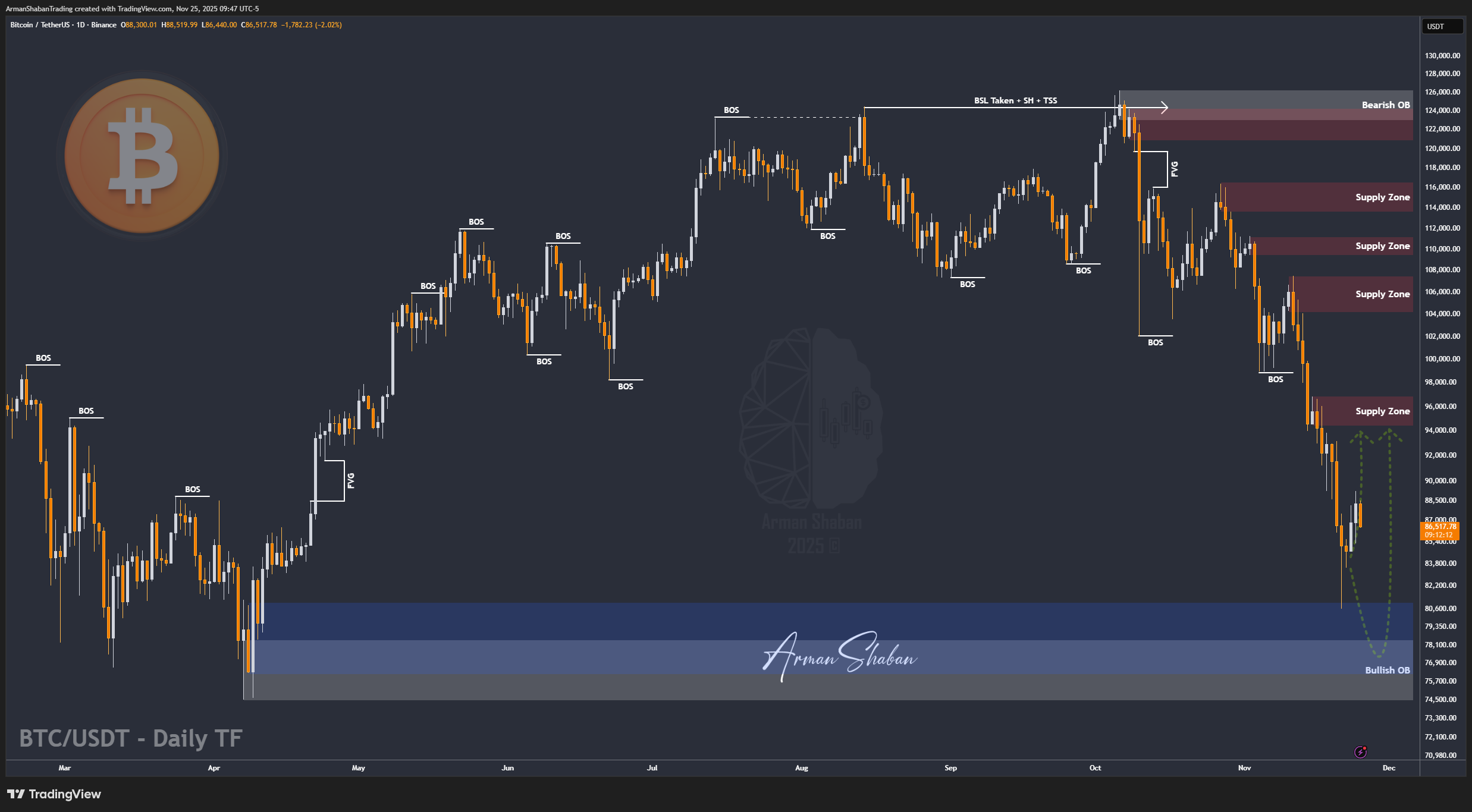 Crypto Blockchain Bitcoin Ethereum Gold Master Arman Shaban
