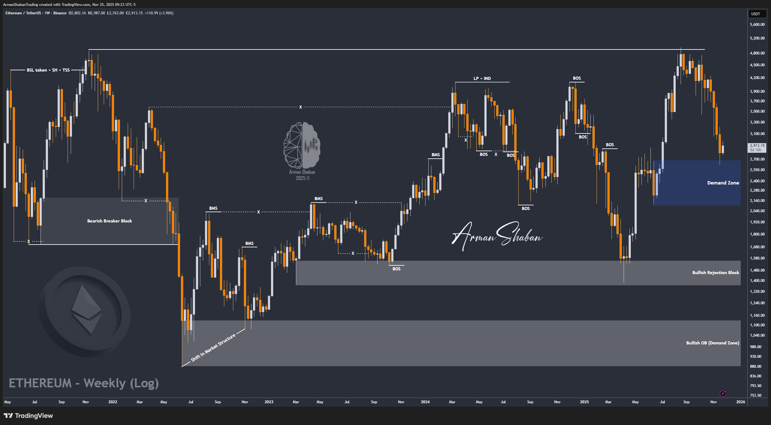 Crypto Blockchain Bitcoin Ethereum Gold Master Arman Shaban