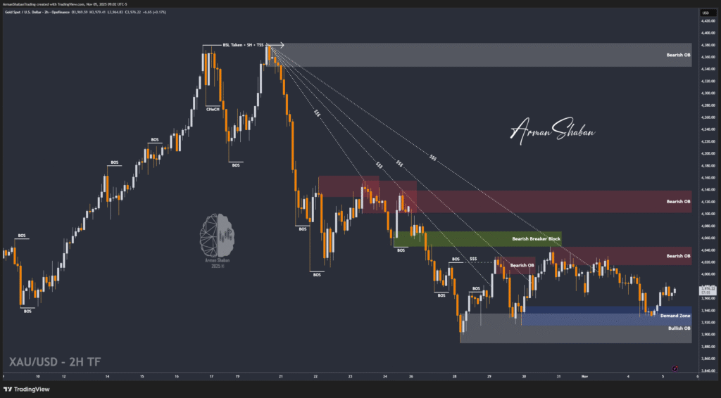 XAUUSD GOLD EURUSD GBPUSD Forex Gold Master Arman Shaban