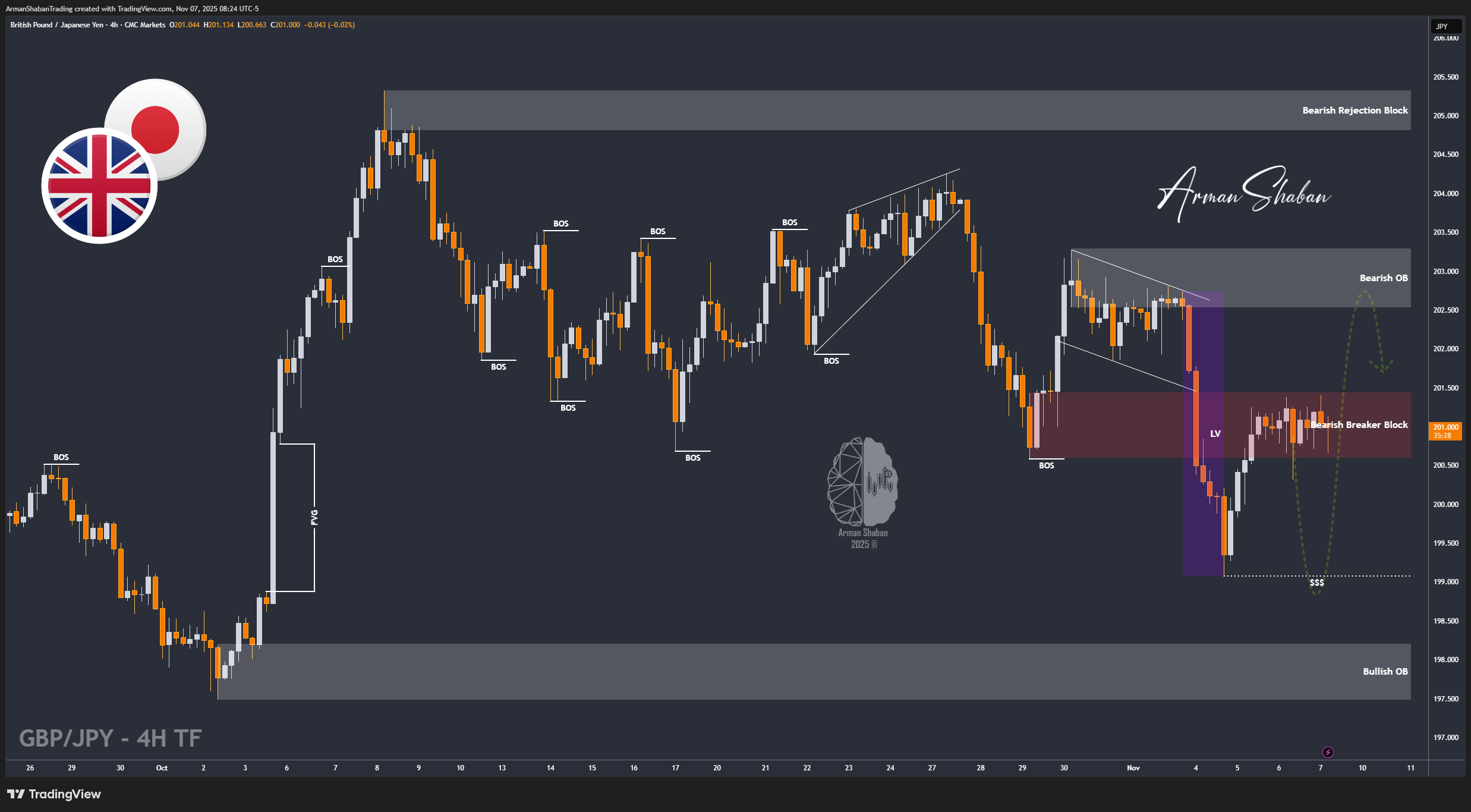 XAUUSD GOLD EURUSD GBPUSD Forex Gold Master Arman Shaban