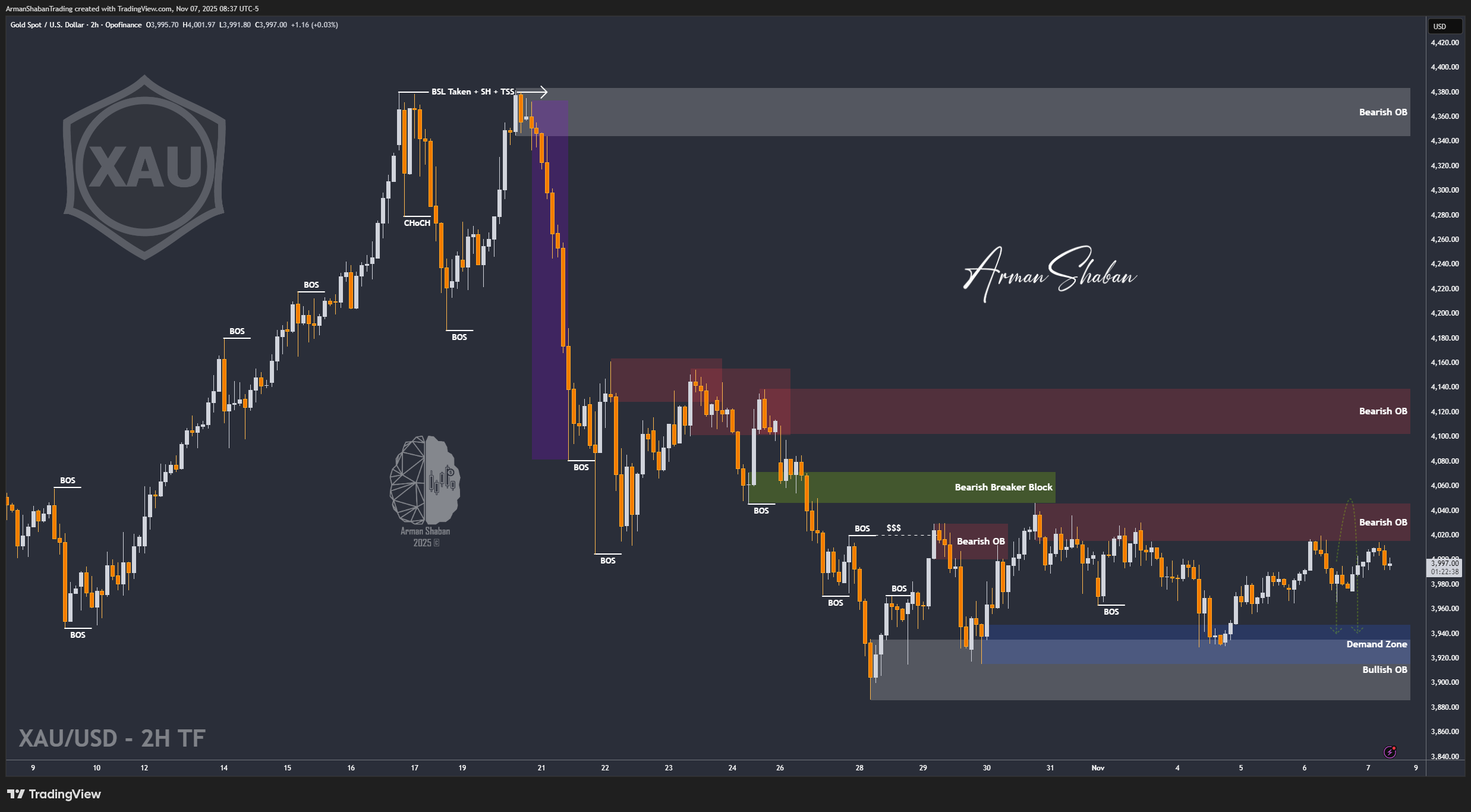 XAUUSD GOLD EURUSD GBPUSD Forex Gold Master Arman Shaban