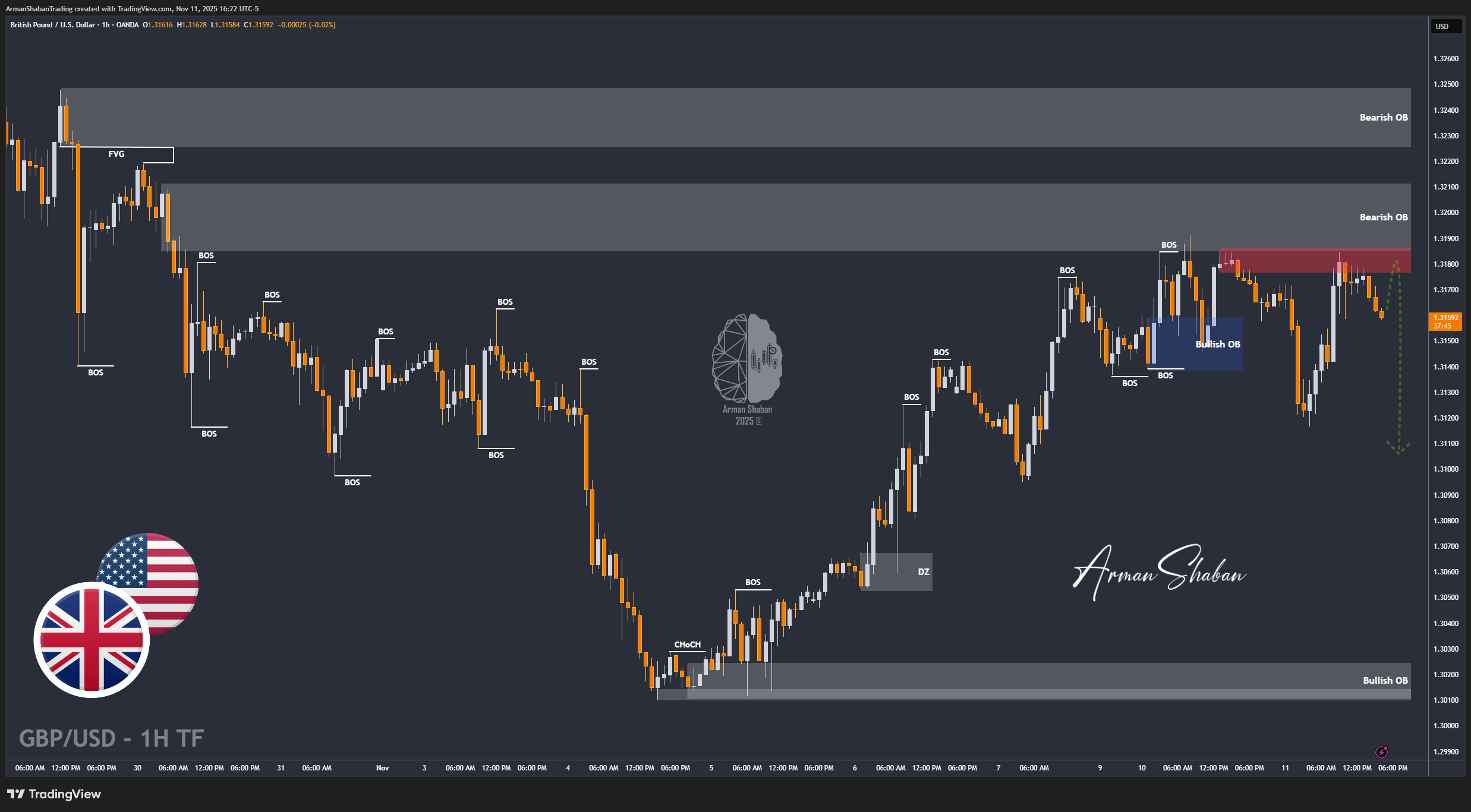XAUUSD GOLD EURUSD GBPUSD Forex Gold Master Arman Shaban