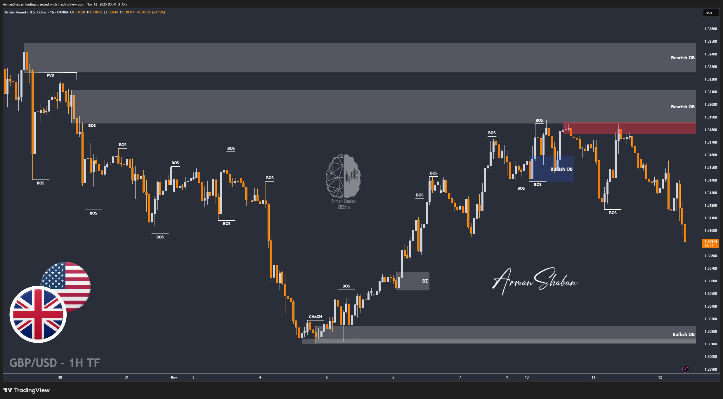 XAUUSD GOLD EURUSD GBPUSD Forex Gold Master Arman Shaban
